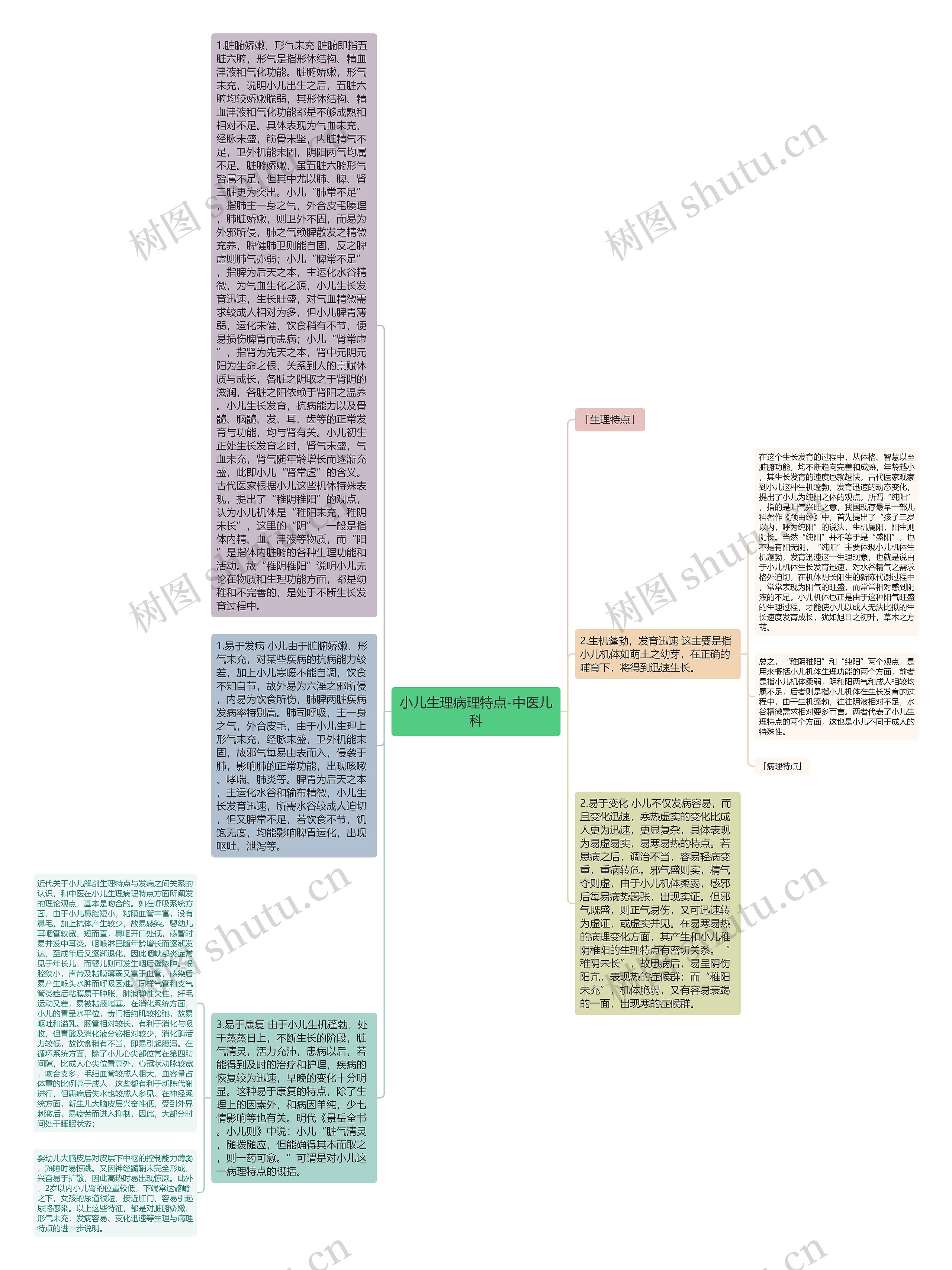 小儿生理病理特点-中医儿科思维导图