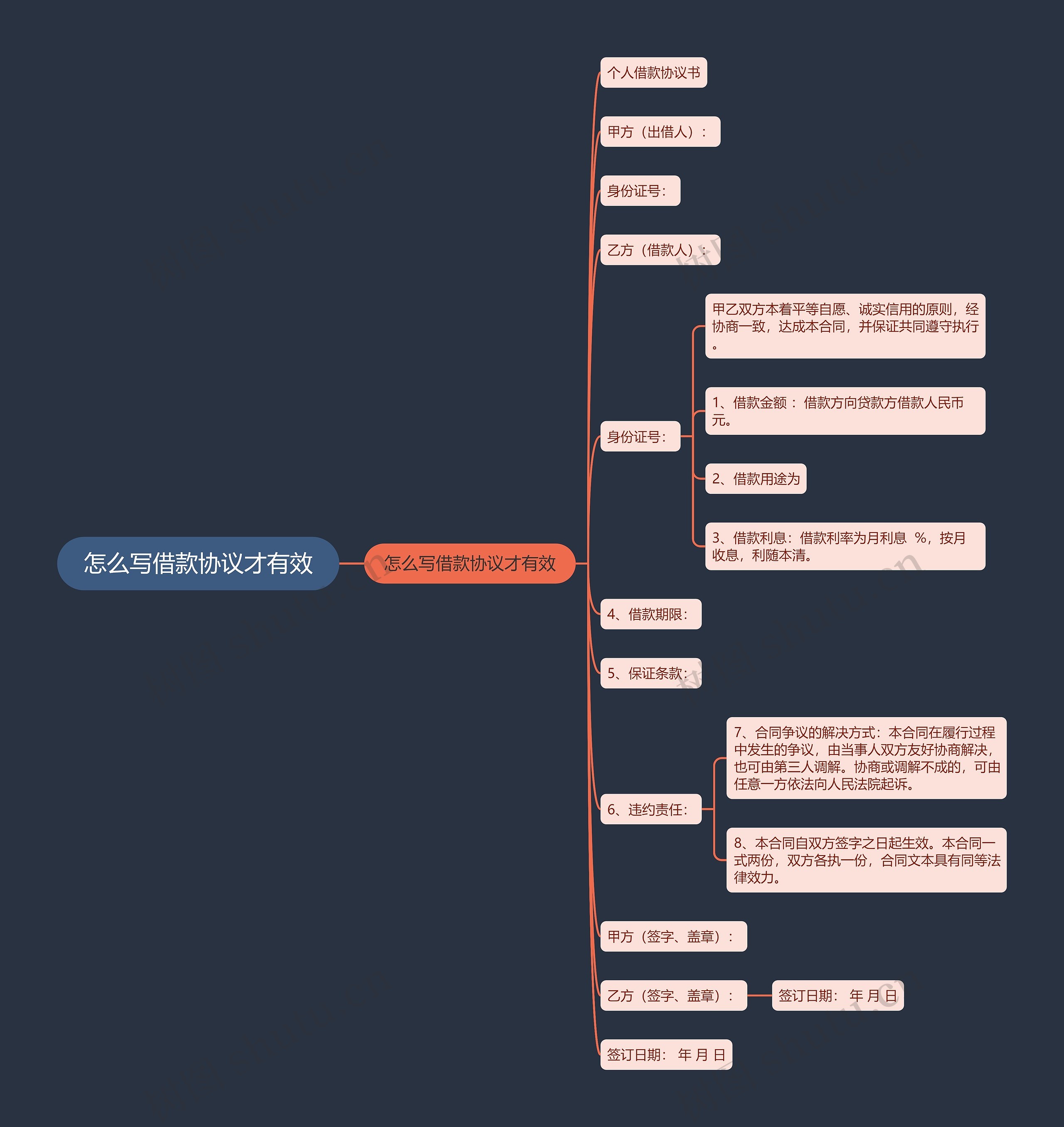 怎么写借款协议才有效思维导图