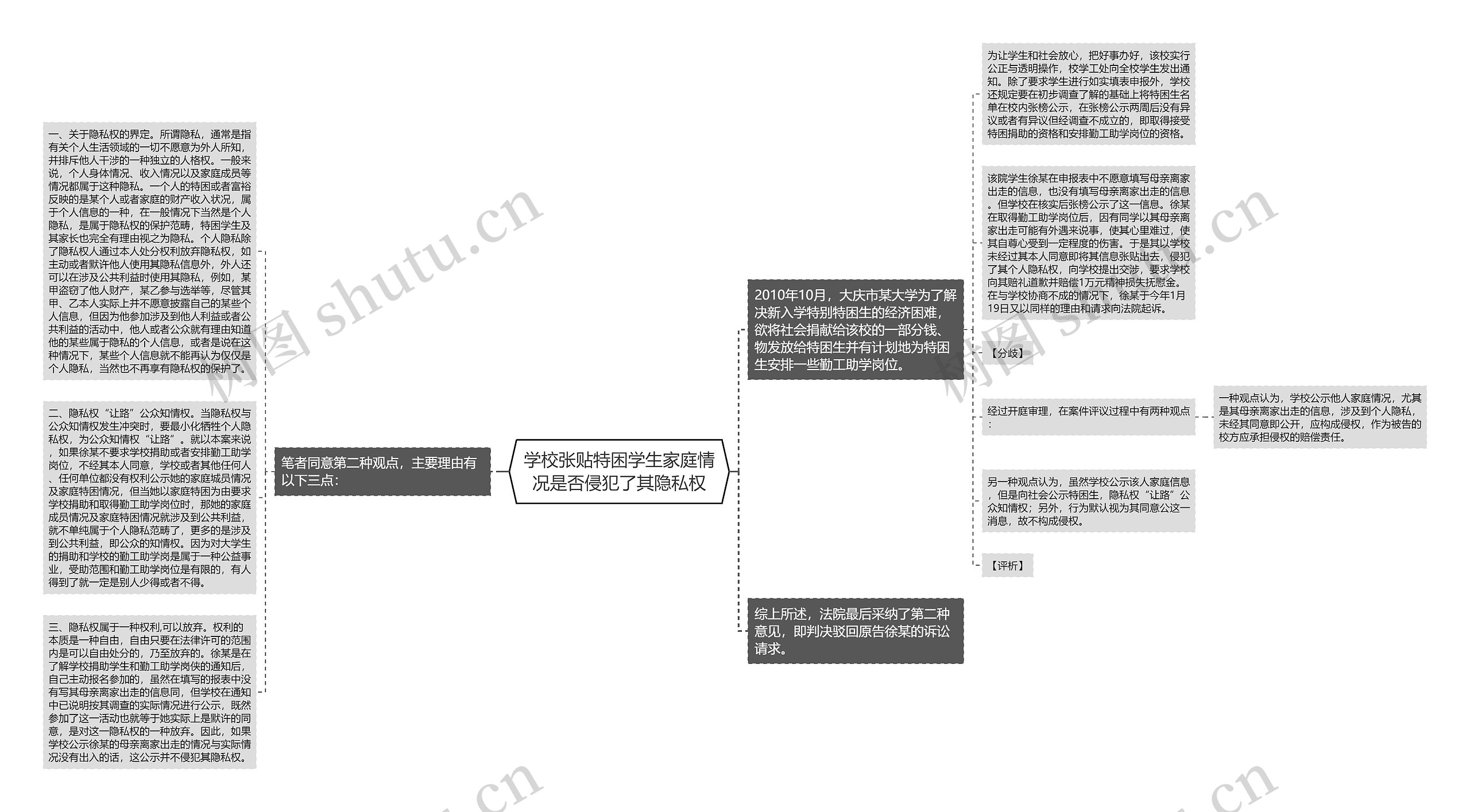 学校张贴特困学生家庭情况是否侵犯了其隐私权思维导图