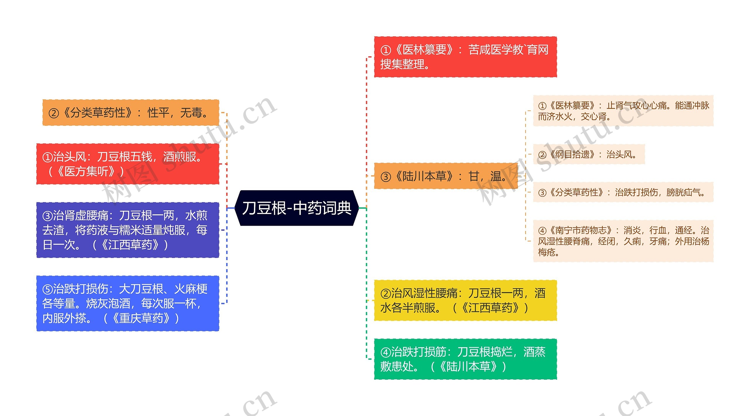 刀豆根-中药词典思维导图