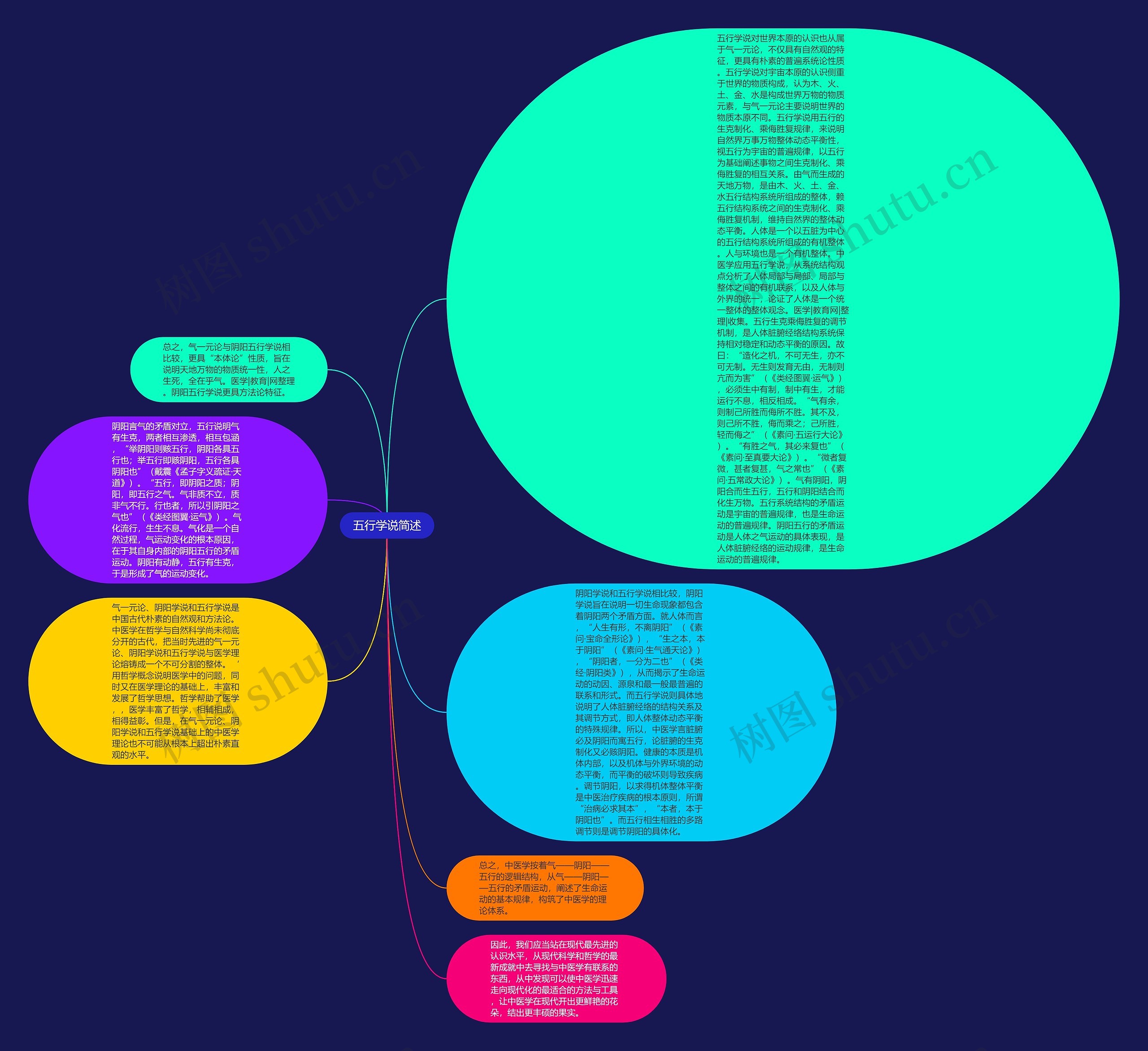 五行学说简述思维导图