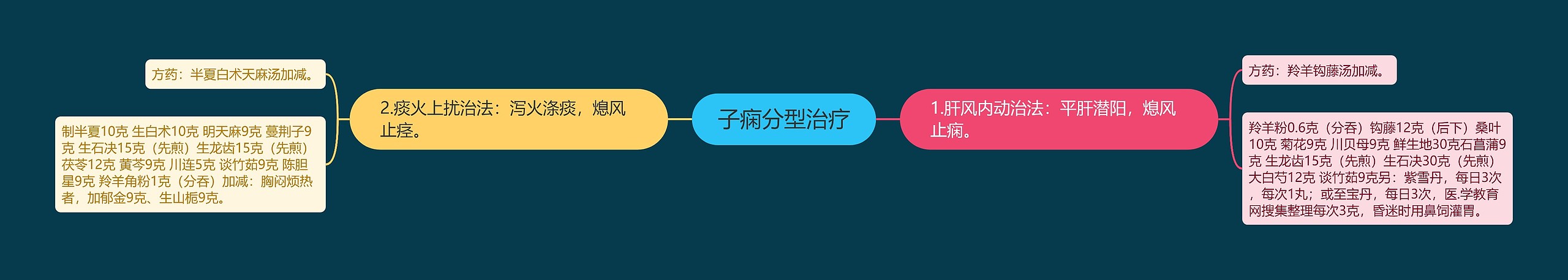 子痫分型治疗思维导图