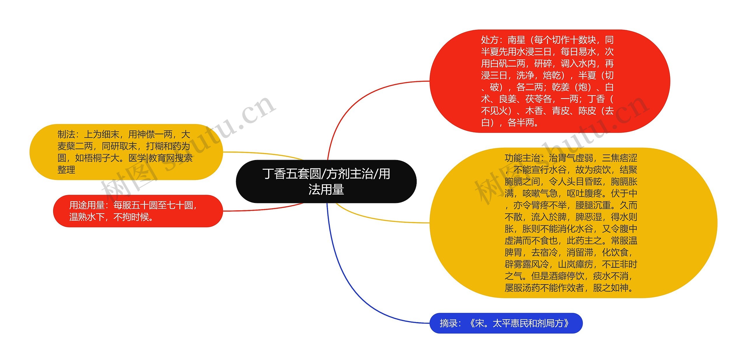 丁香五套圆/方剂主治/用法用量思维导图