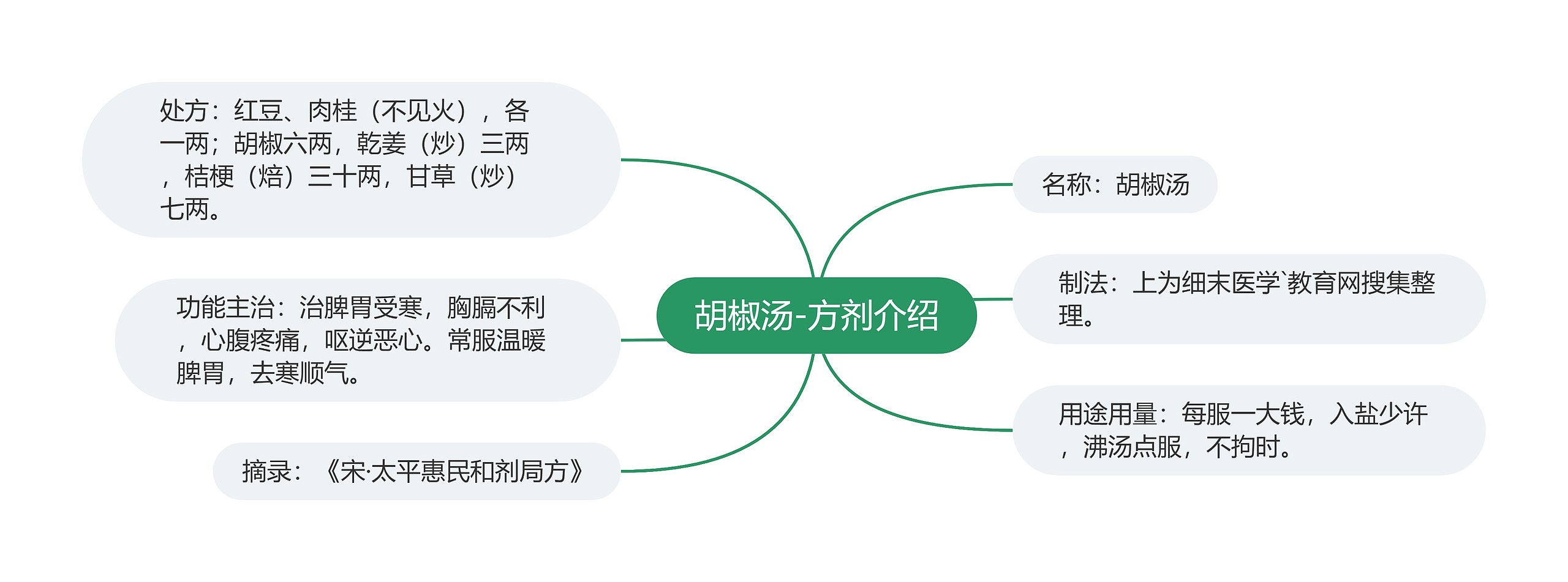 胡椒汤-方剂介绍 胡椒汤-方剂介绍