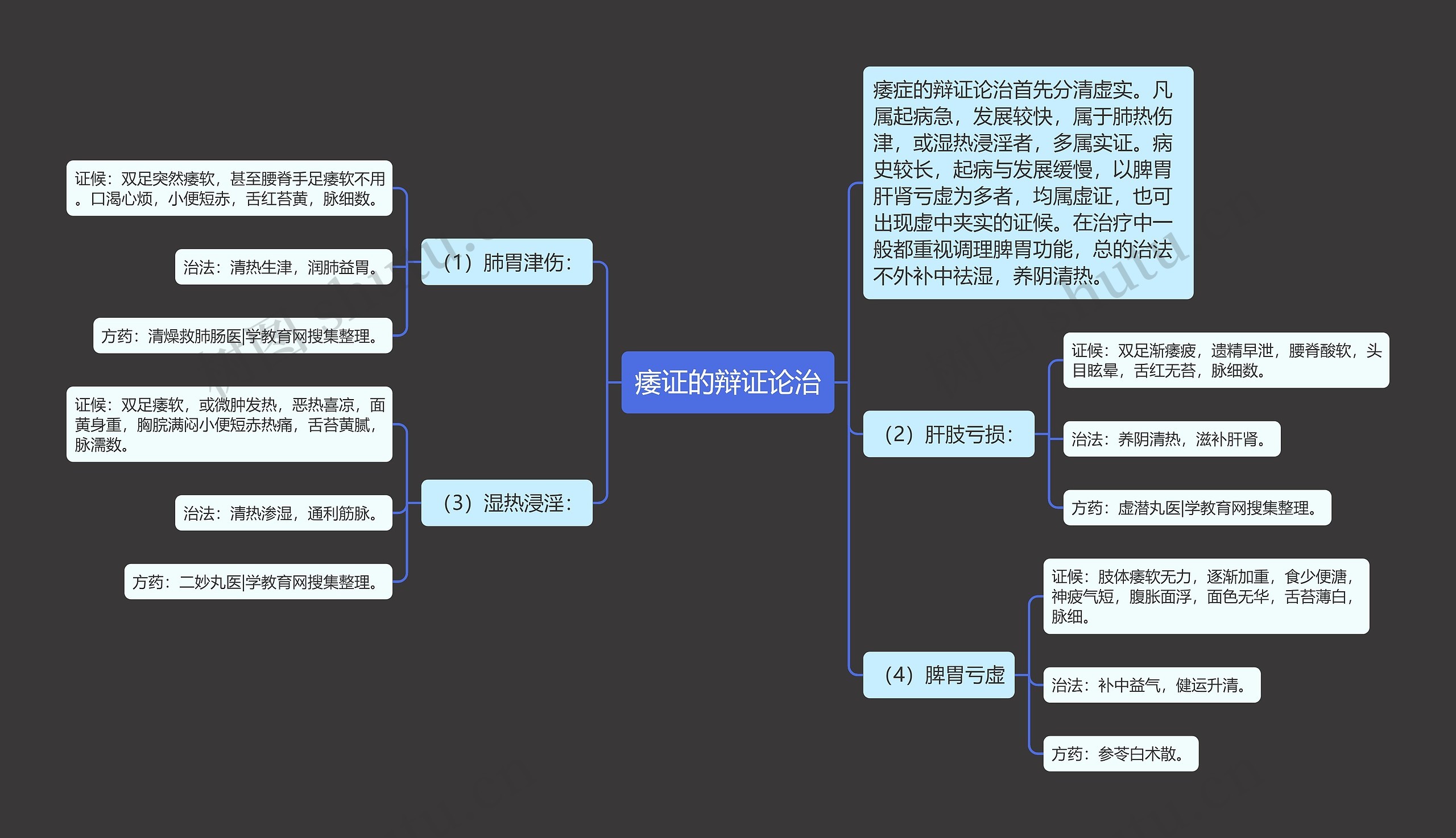 痿证的辩证论治思维导图