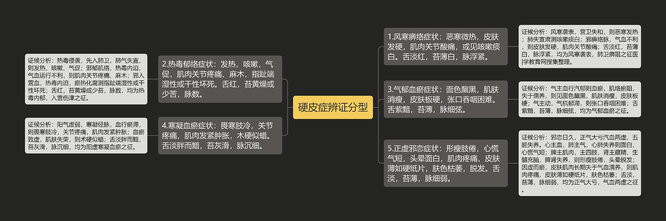 硬皮症辨证分型思维导图