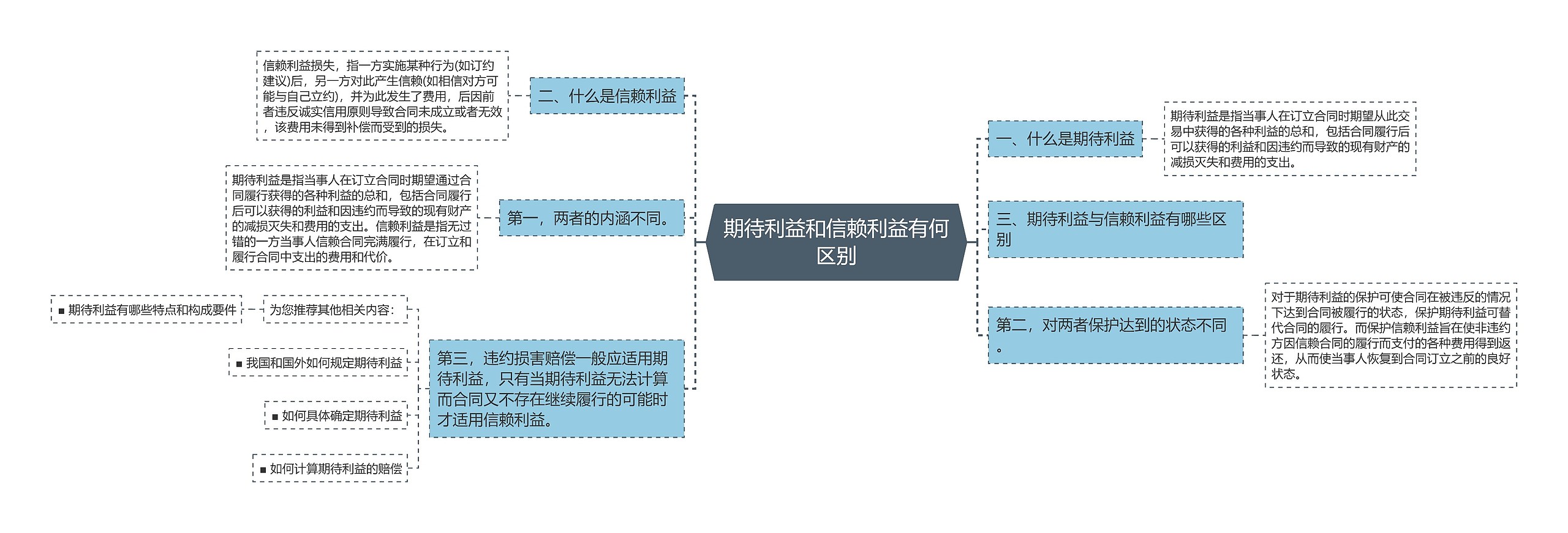 期待利益和信赖利益有何区别思维导图