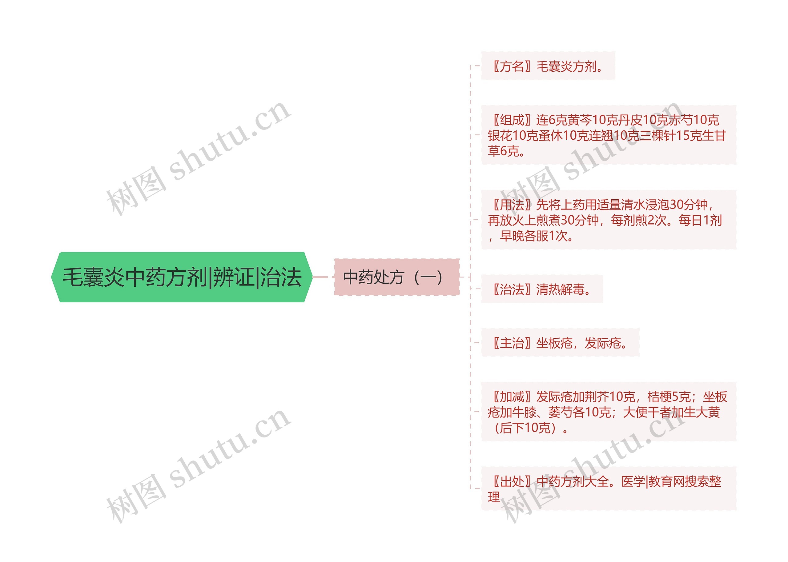 毛囊炎中药方剂|辨证|治法