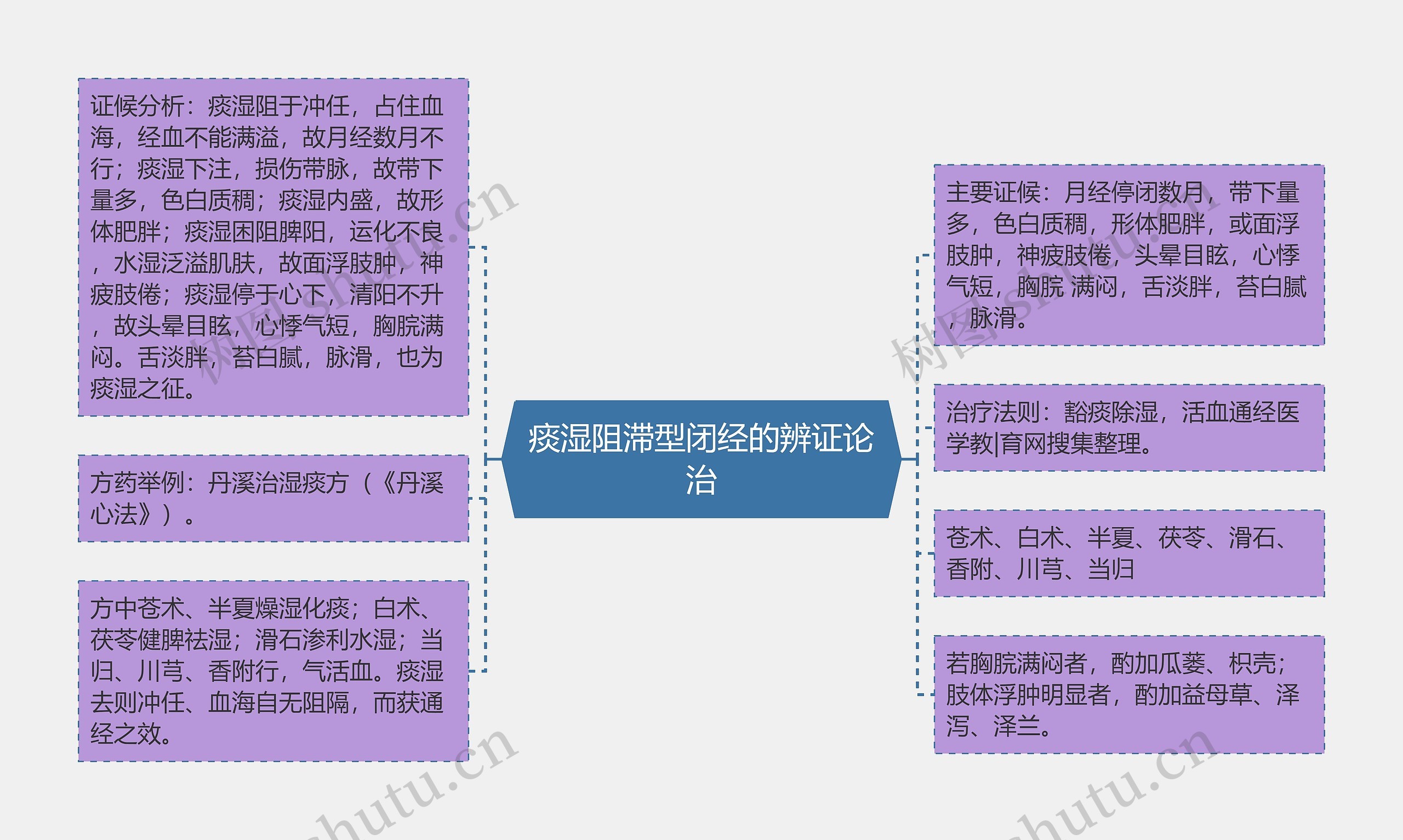 痰湿阻滞型闭经的辨证论治思维导图