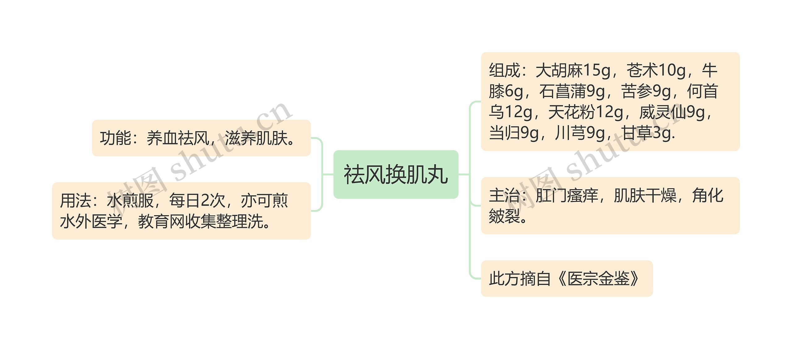 祛风换肌丸思维导图