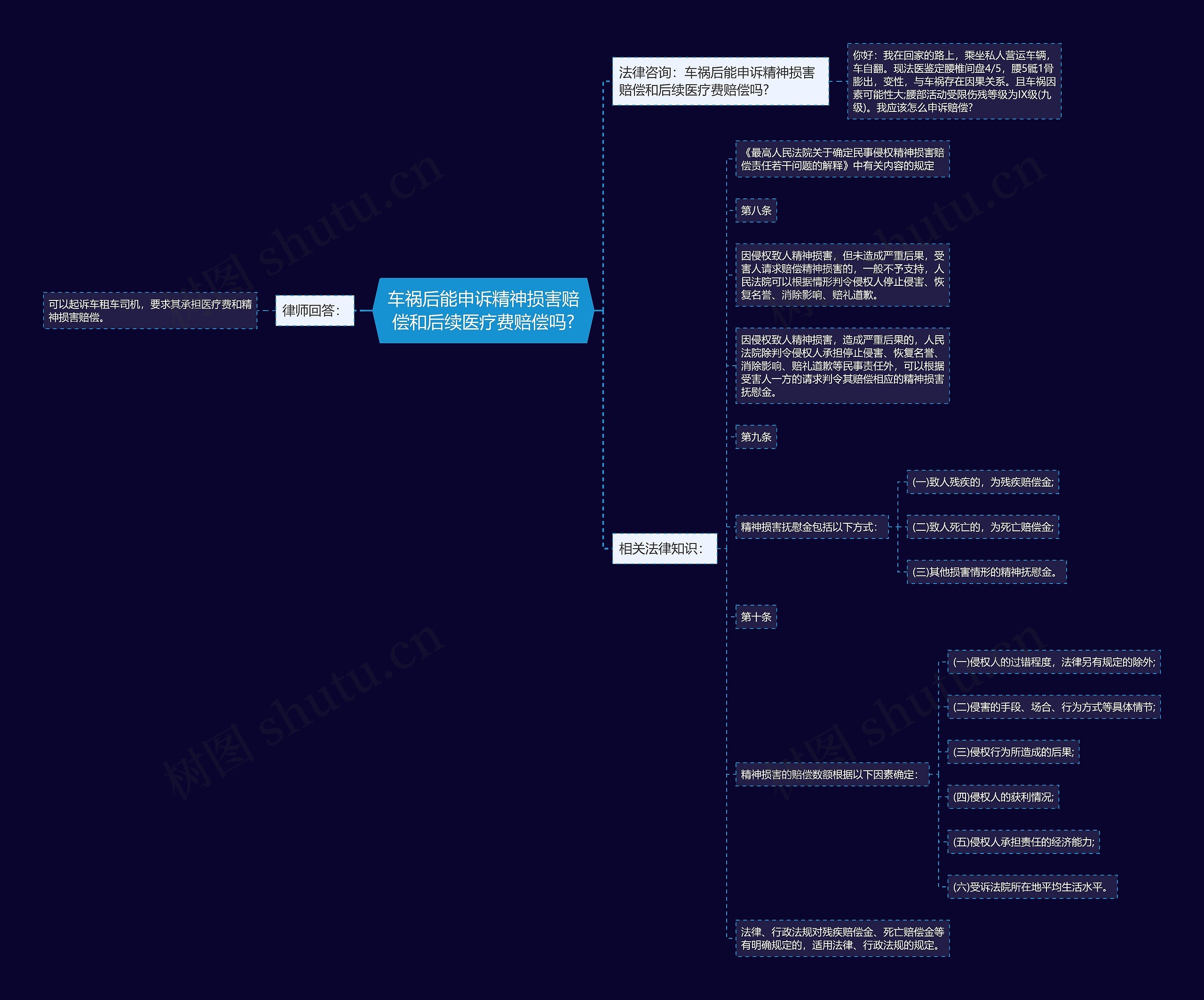 车祸后能申诉精神损害赔偿和后续医疗费赔偿吗?思维导图
