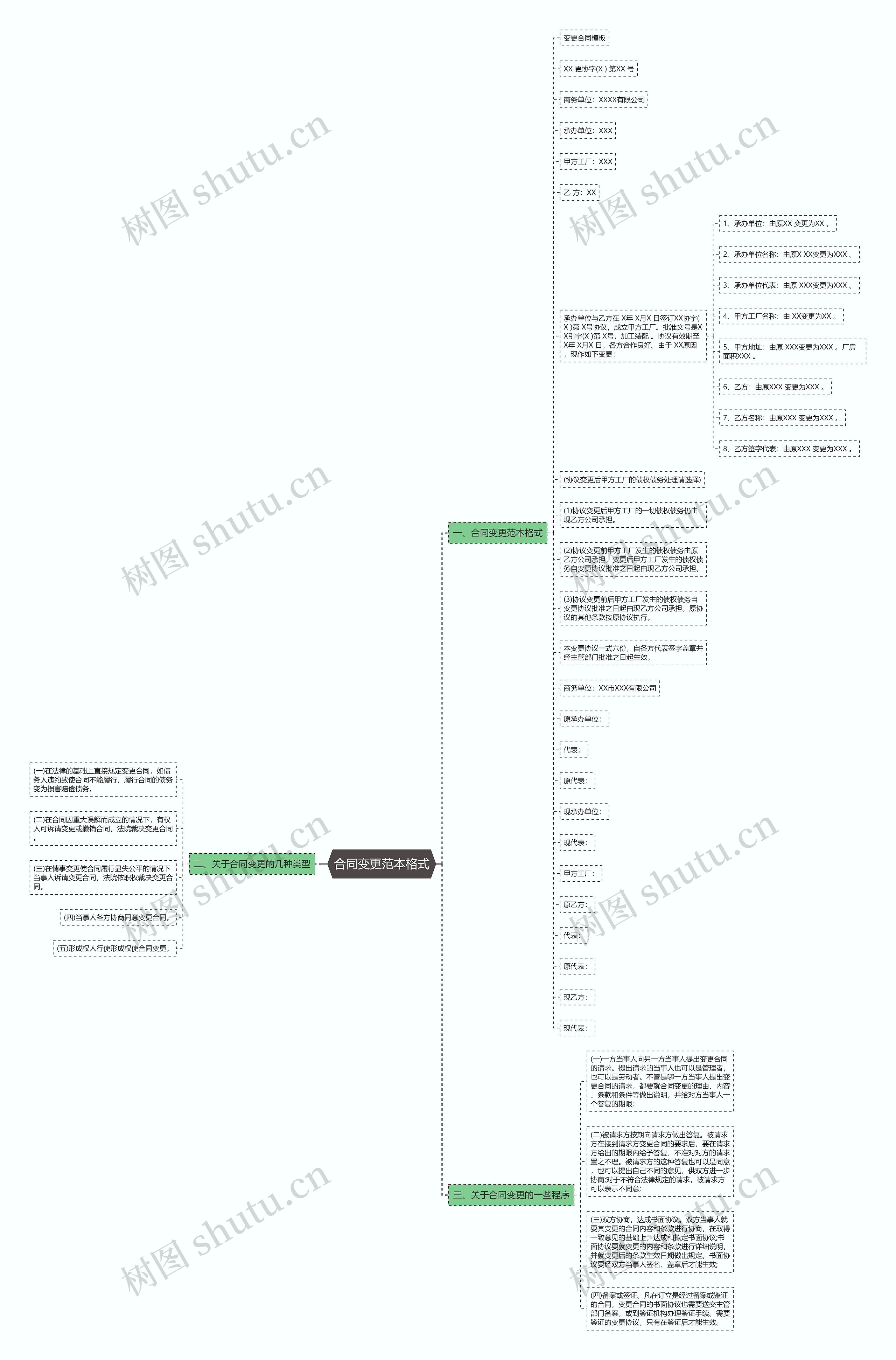 合同变更范本格式思维导图