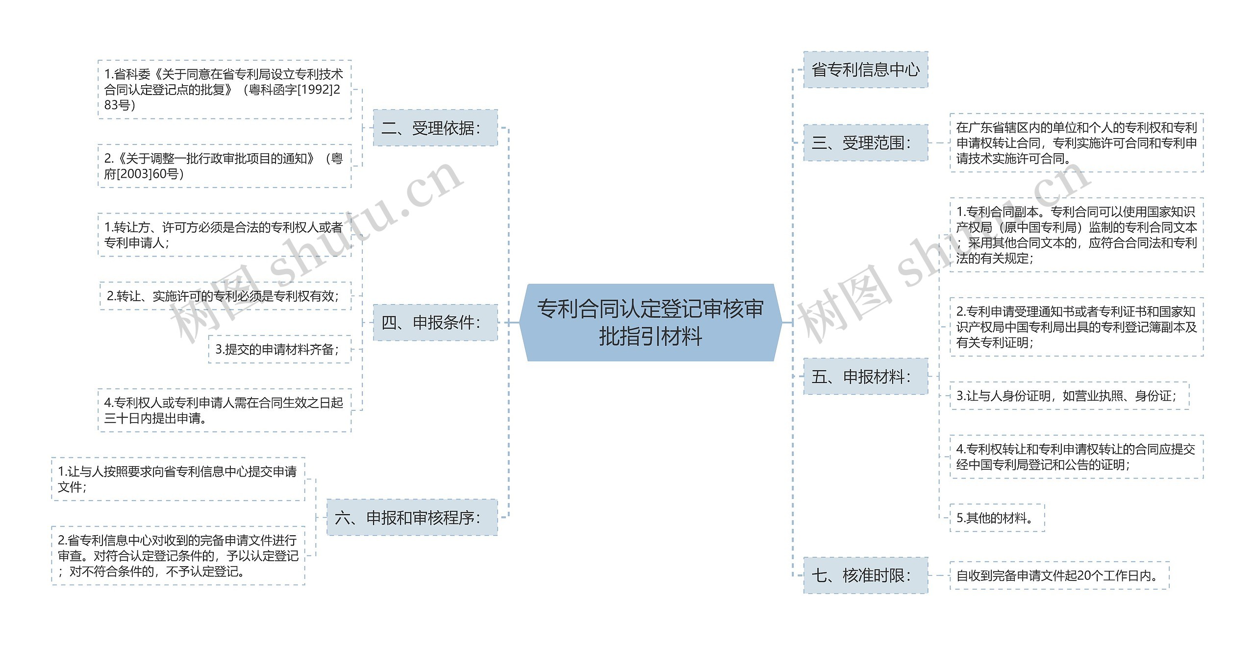 专利合同认定登记审核审批指引材料