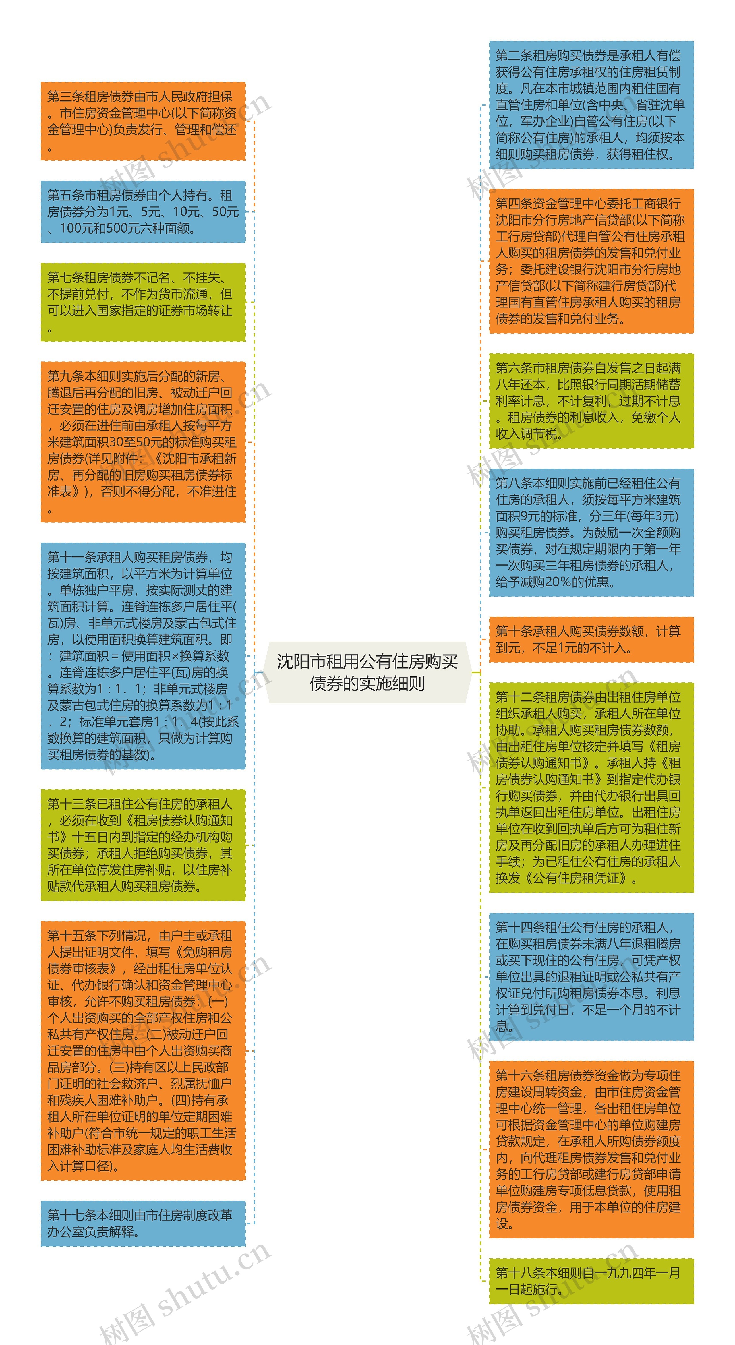 沈阳市租用公有住房购买债券的实施细则思维导图