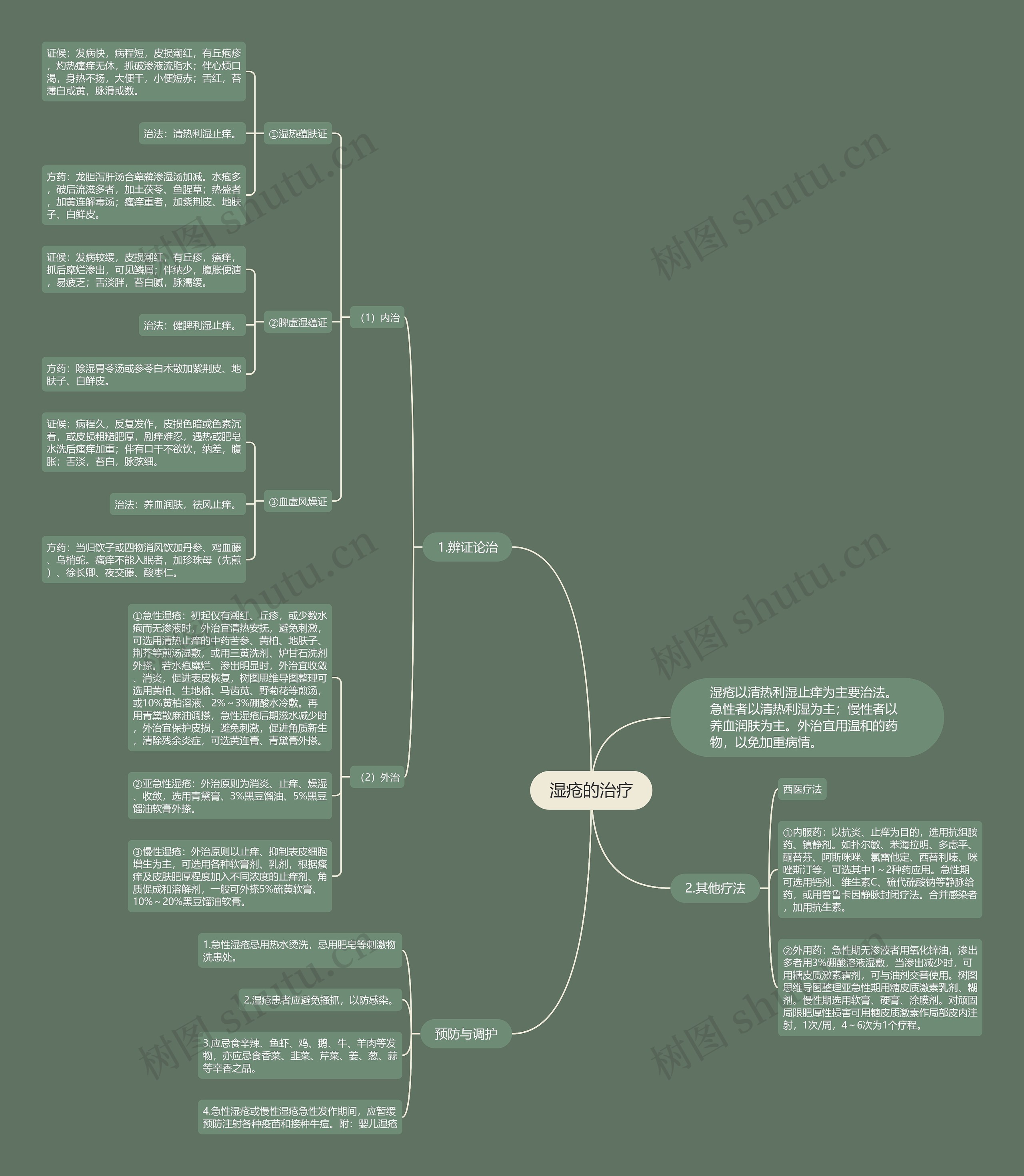 湿疮的治疗思维导图