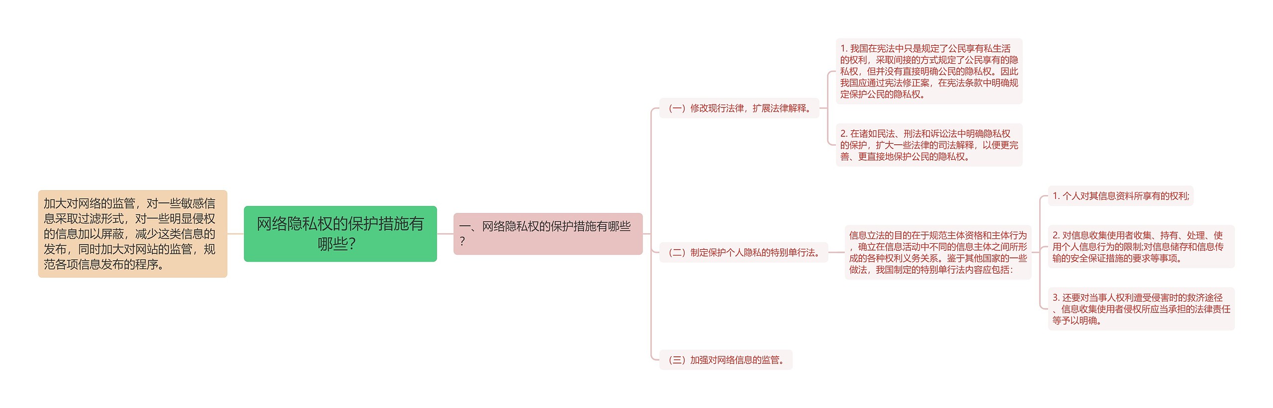 网络隐私权的保护措施有哪些？思维导图