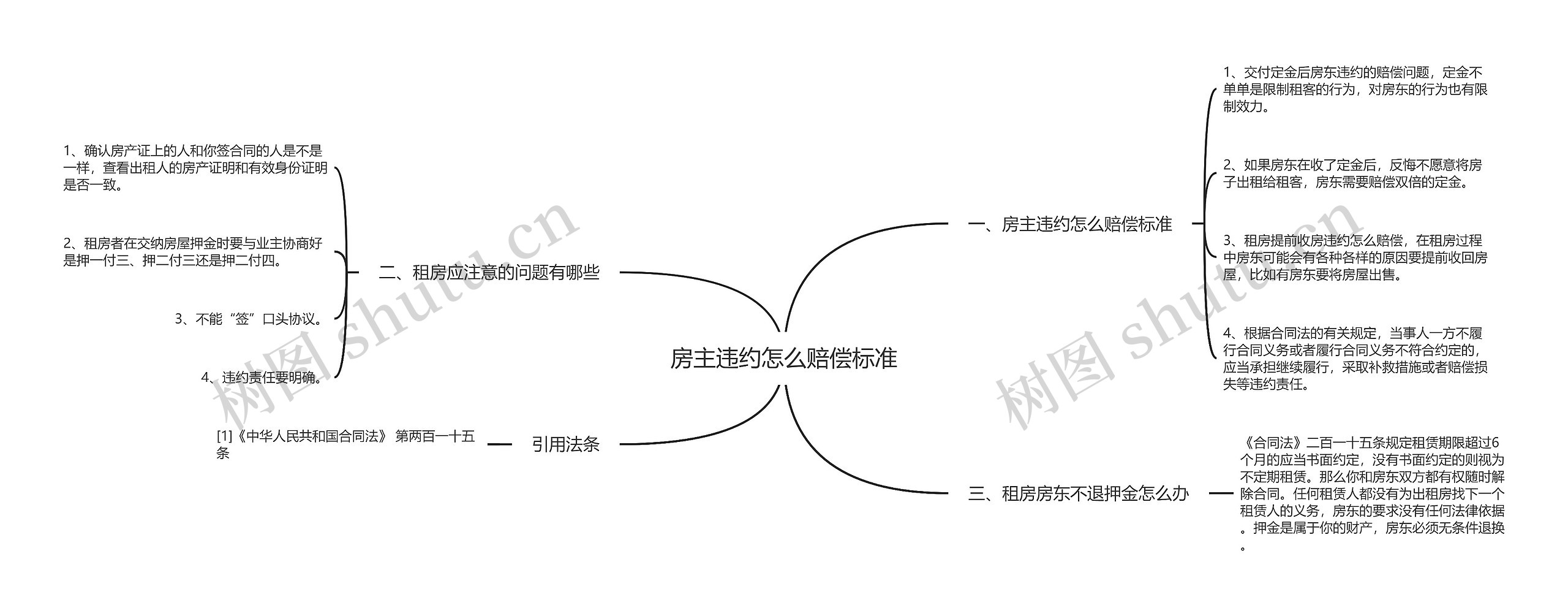 房主违约怎么赔偿标准思维导图