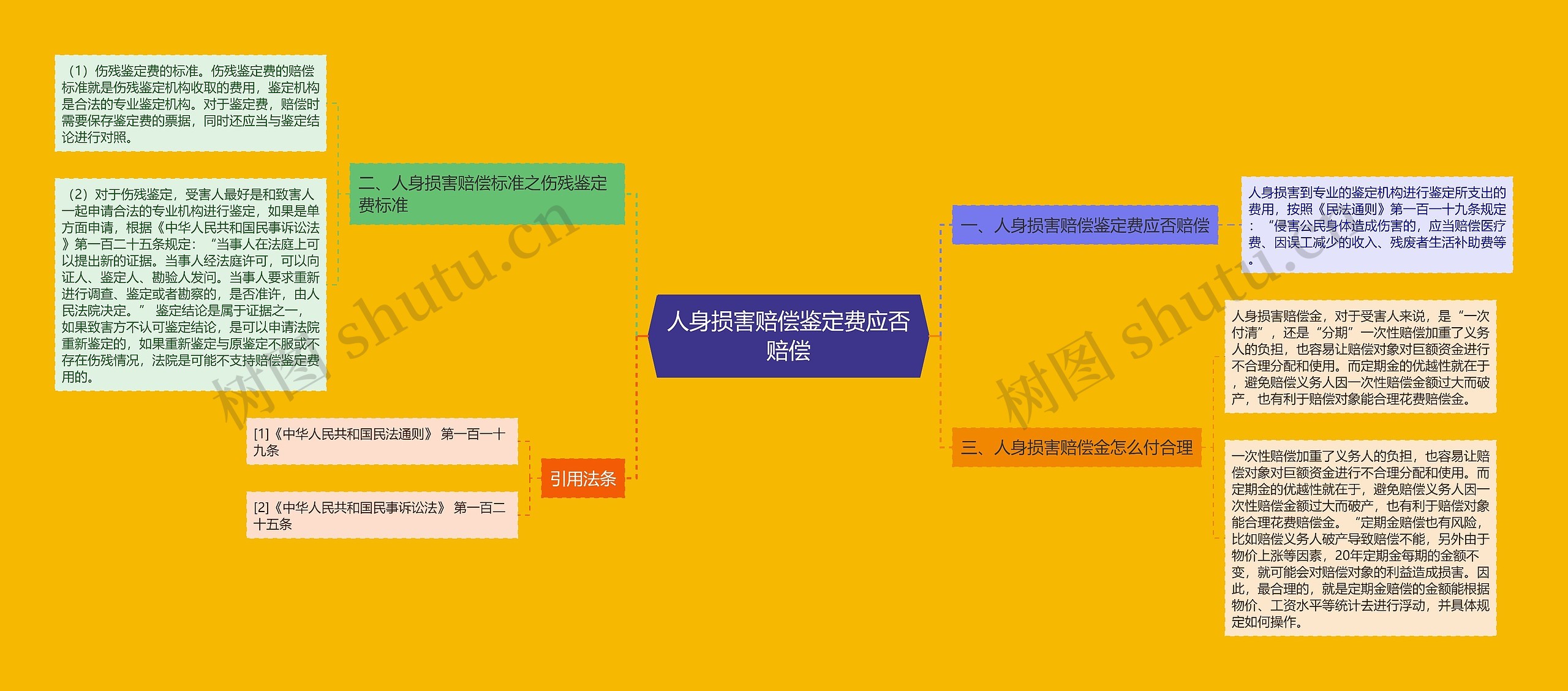 人身损害赔偿鉴定费应否赔偿思维导图