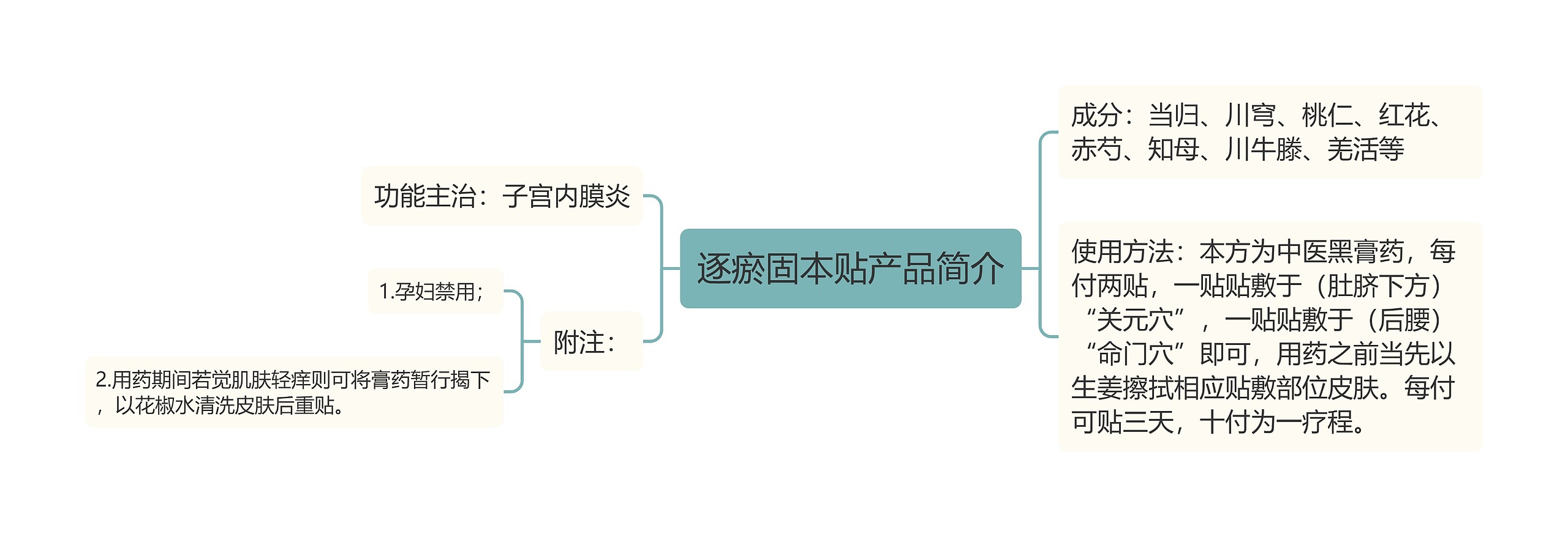 逐瘀固本贴产品简介