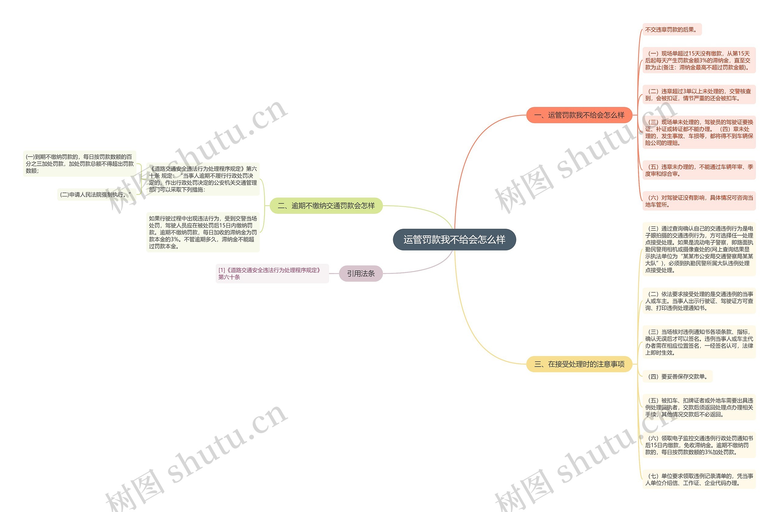 运管罚款我不给会怎么样思维导图