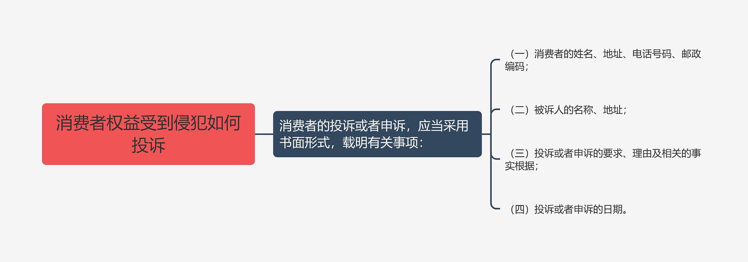 消费者权益受到侵犯如何投诉思维导图