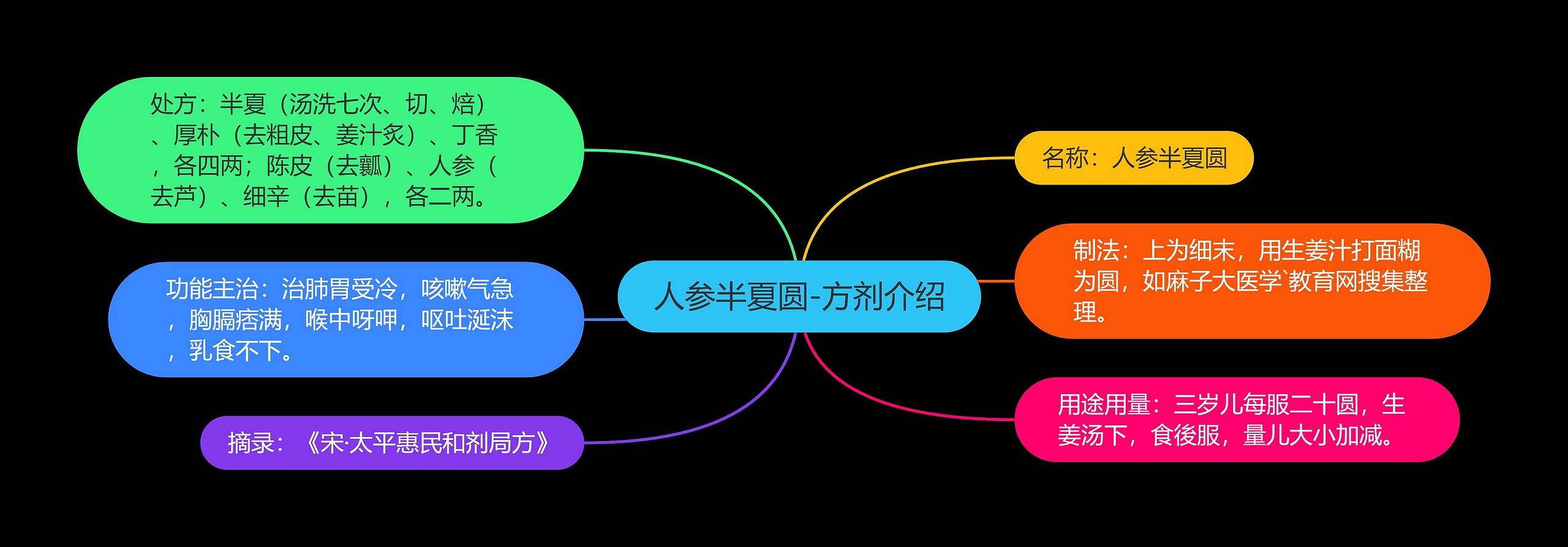 人参半夏圆-方剂介绍思维导图