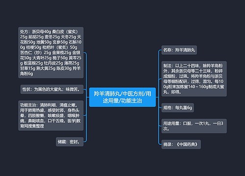 羚羊清肺丸/中医方剂/用途用量/功能主治