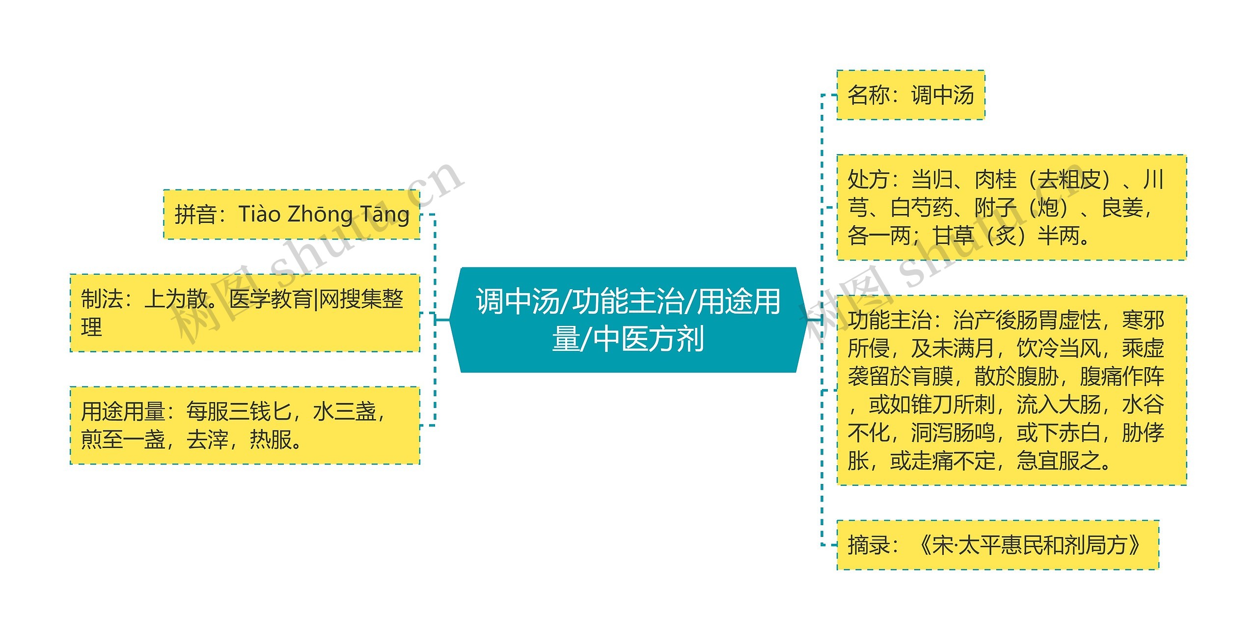 调中汤/功能主治/用途用量/中医方剂