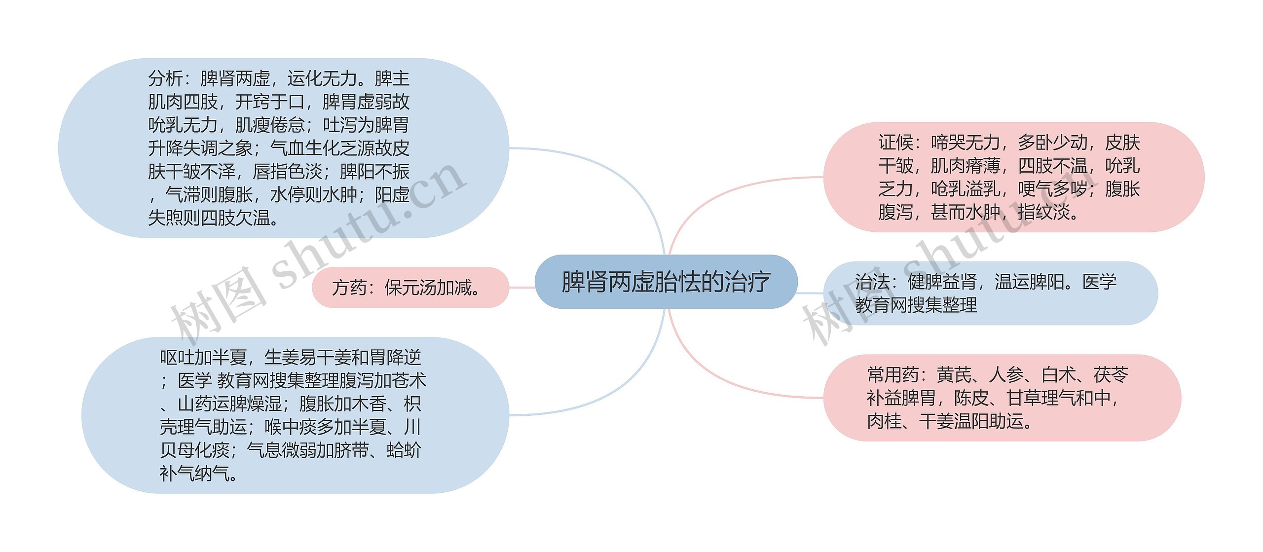 脾肾两虚胎怯的治疗思维导图