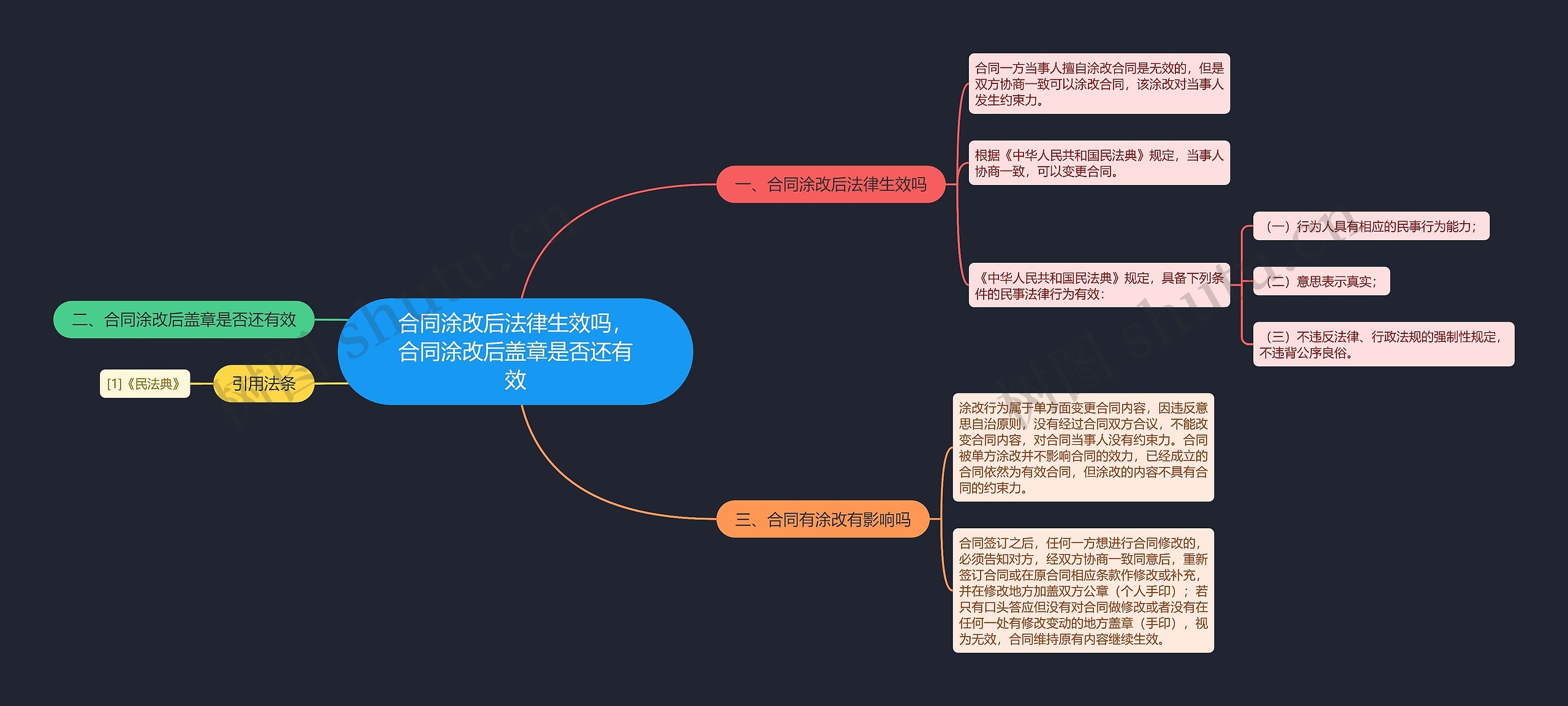 合同涂改后法律生效吗，合同涂改后盖章是否还有效思维导图