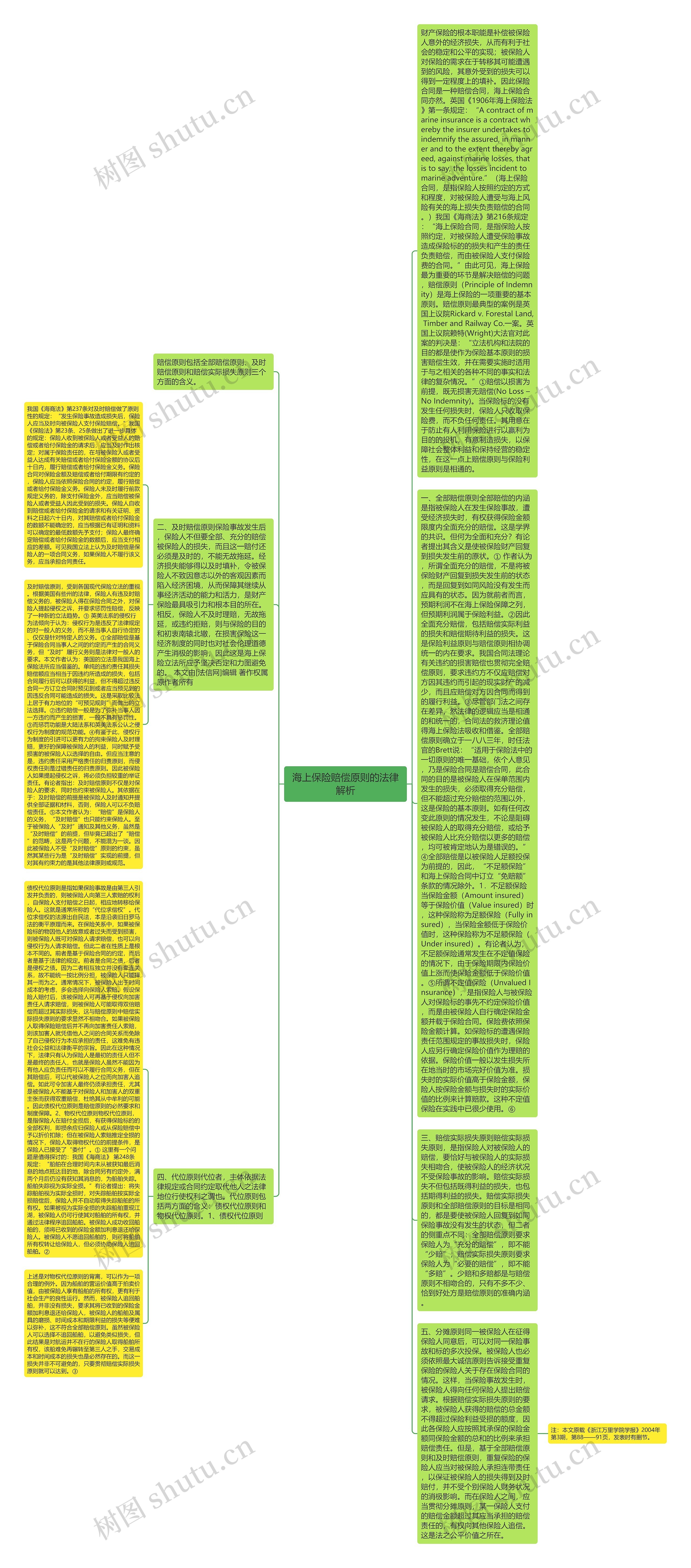海上保险赔偿原则的法律解析思维导图