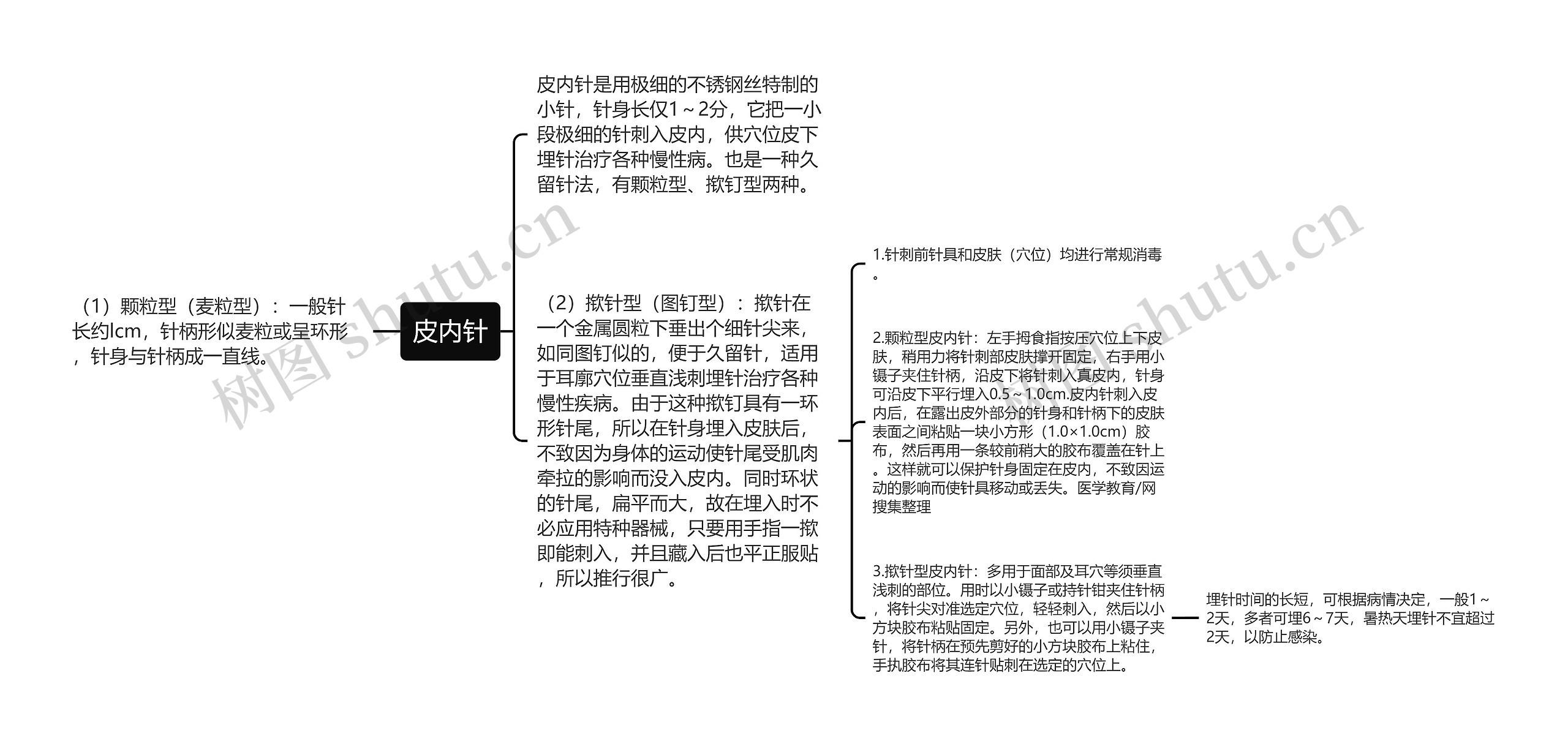 皮内针思维导图