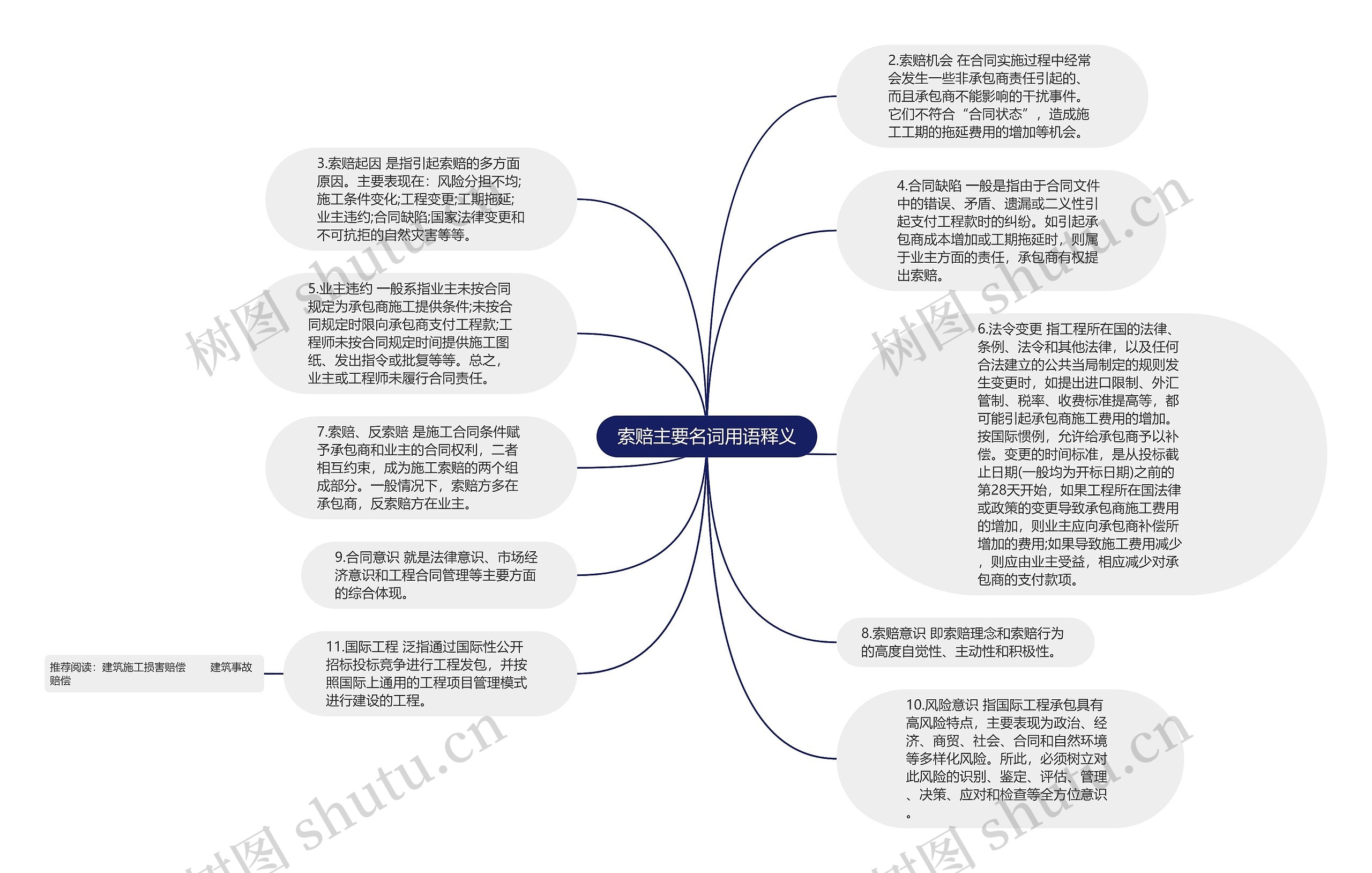 索赔主要名词用语释义思维导图