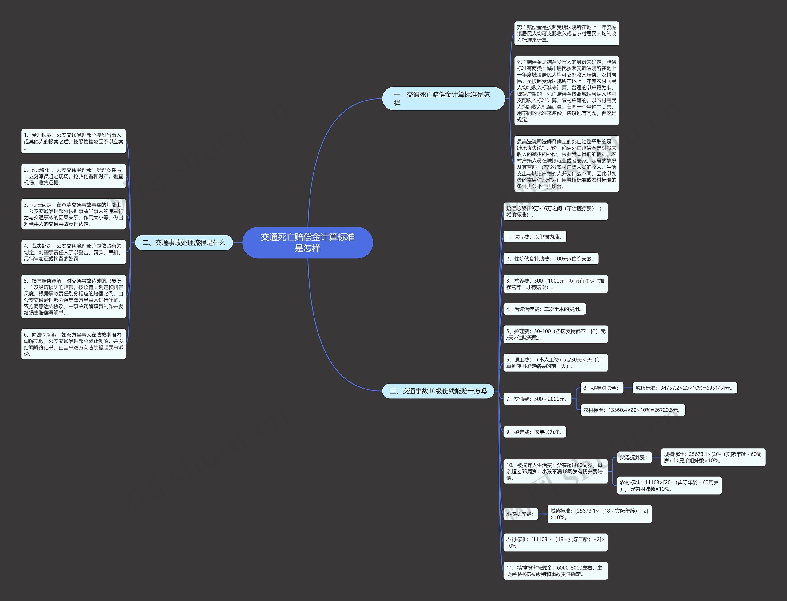 交通死亡赔偿金计算标准是怎样思维导图