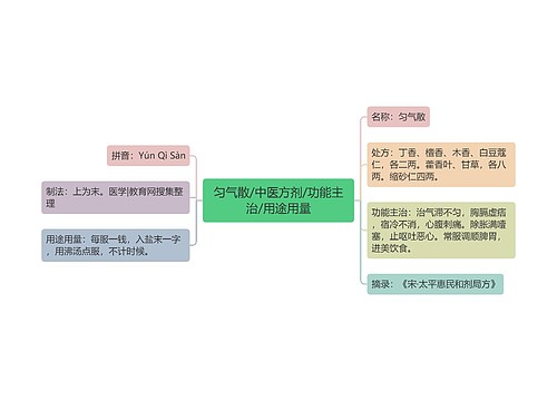 匀气散/中医方剂/功能主治/用途用量