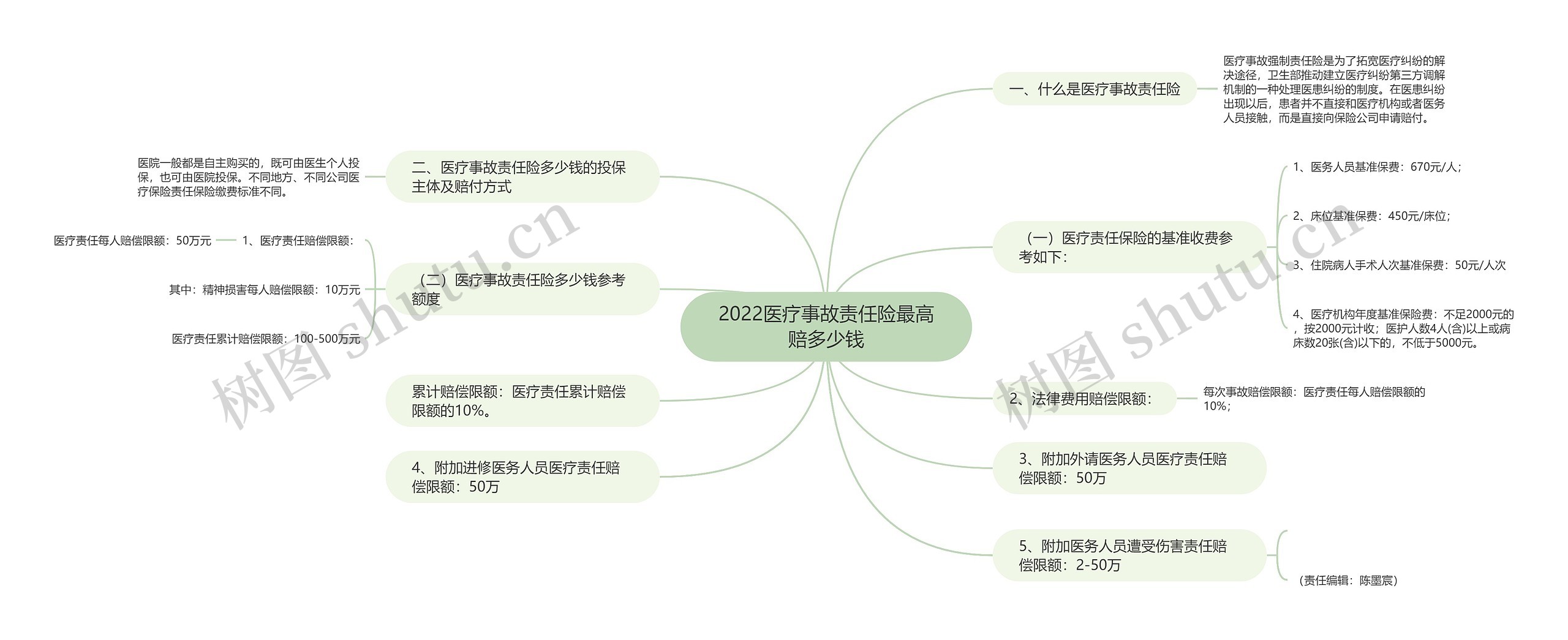 2022医疗事故责任险最高赔多少钱