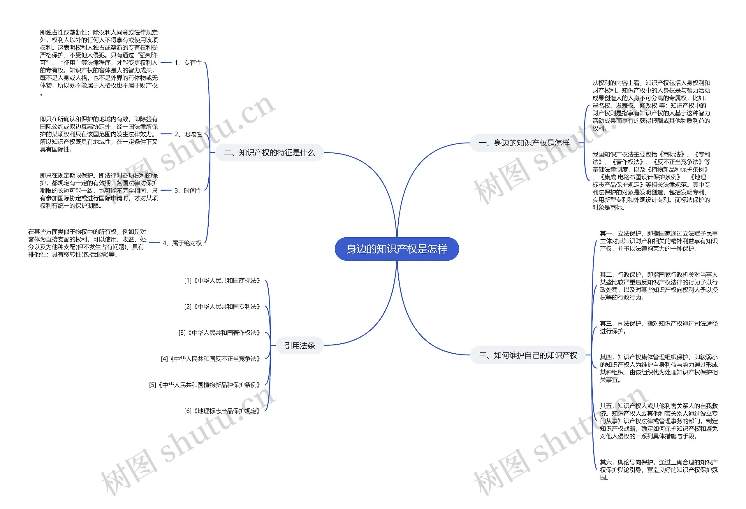 身边的知识产权是怎样思维导图