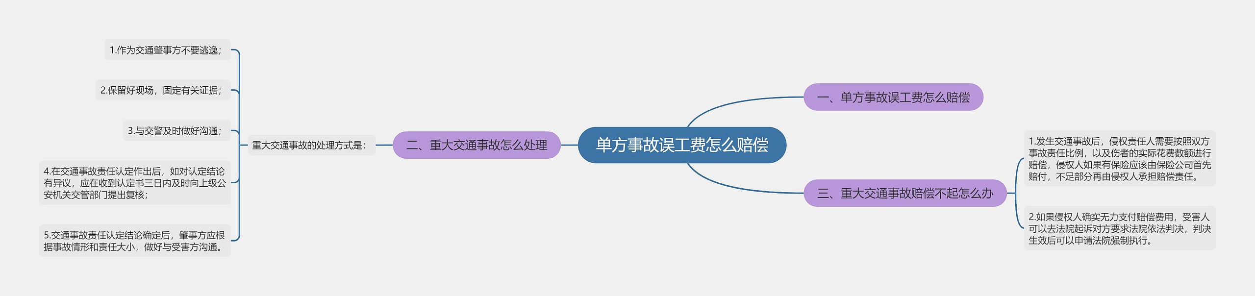 单方事故误工费怎么赔偿 单方事故误工费怎么赔偿