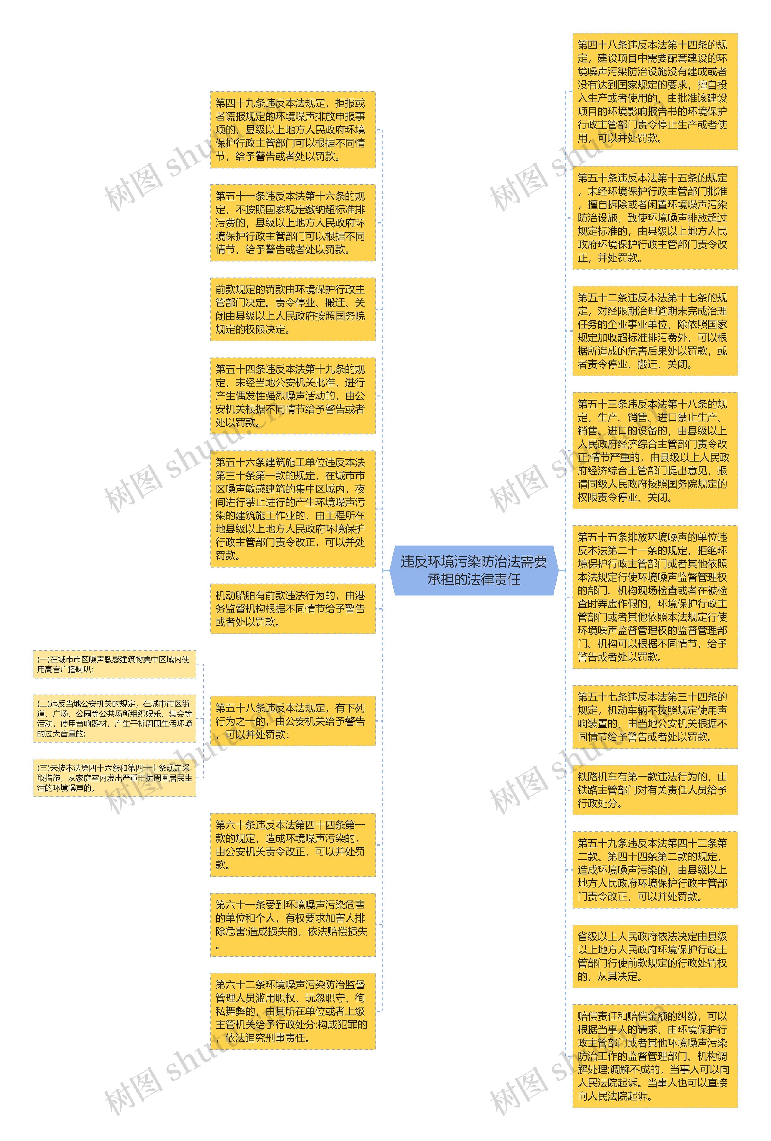 违反环境污染防治法需要承担的法律责任思维导图