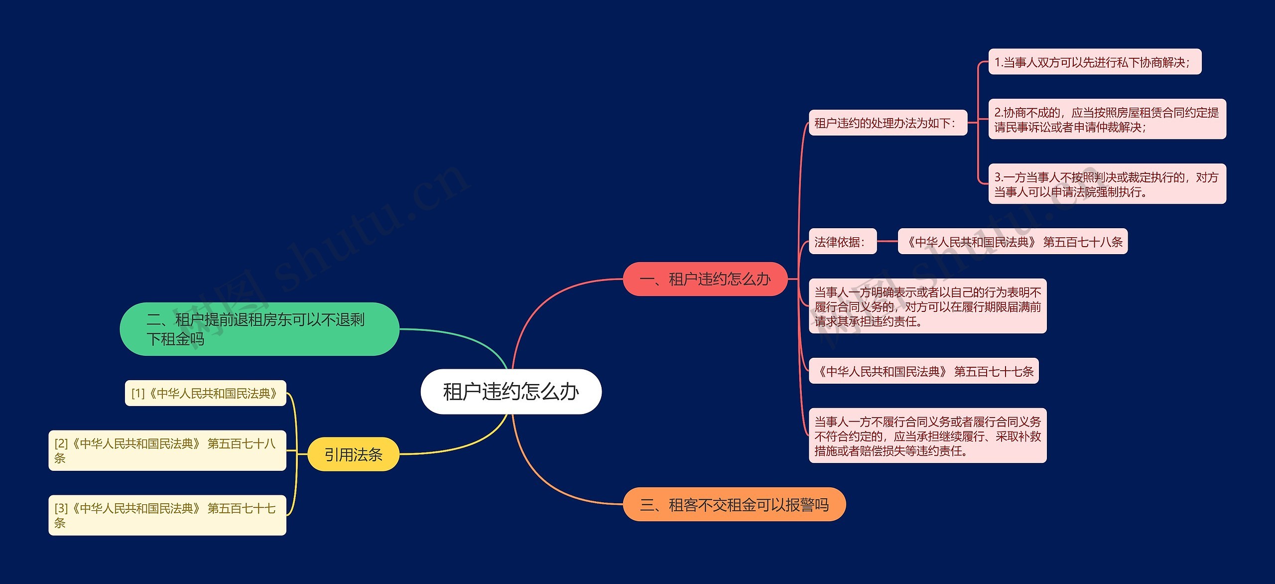 租户违约怎么办思维导图