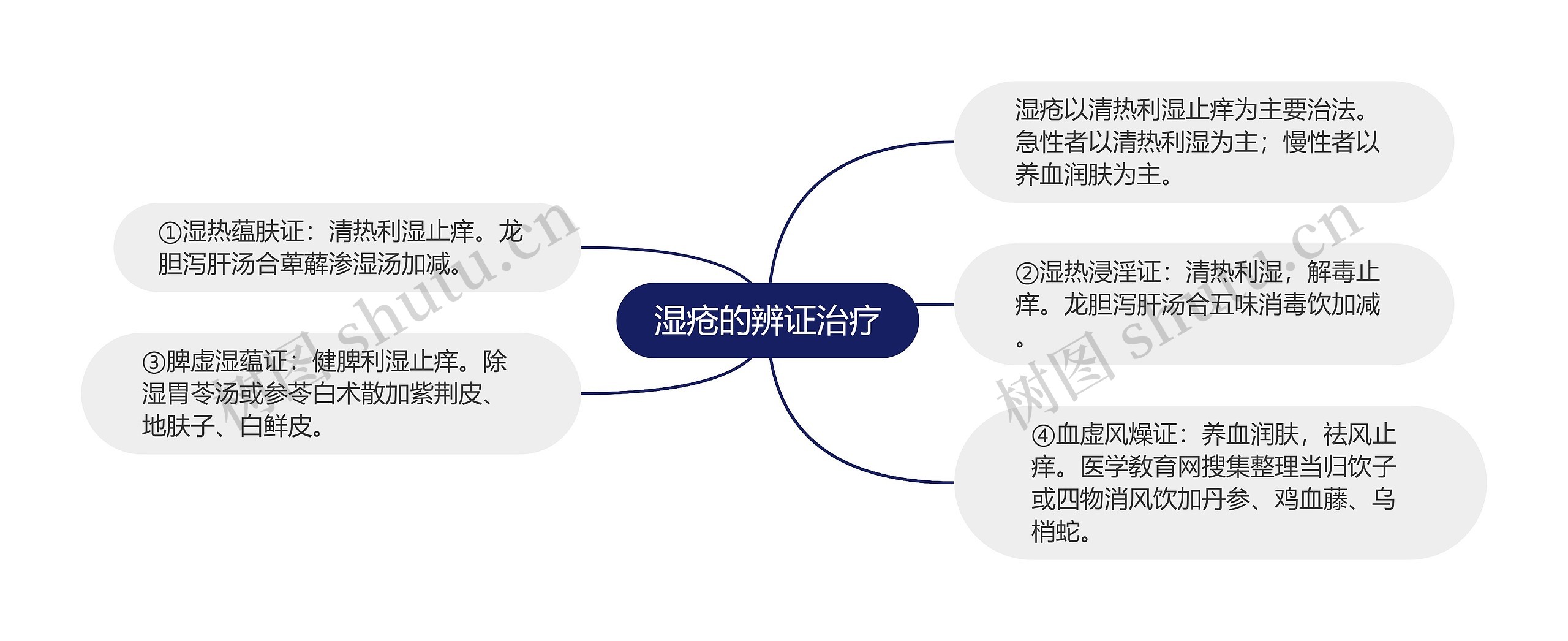 湿疮的辨证治疗思维导图