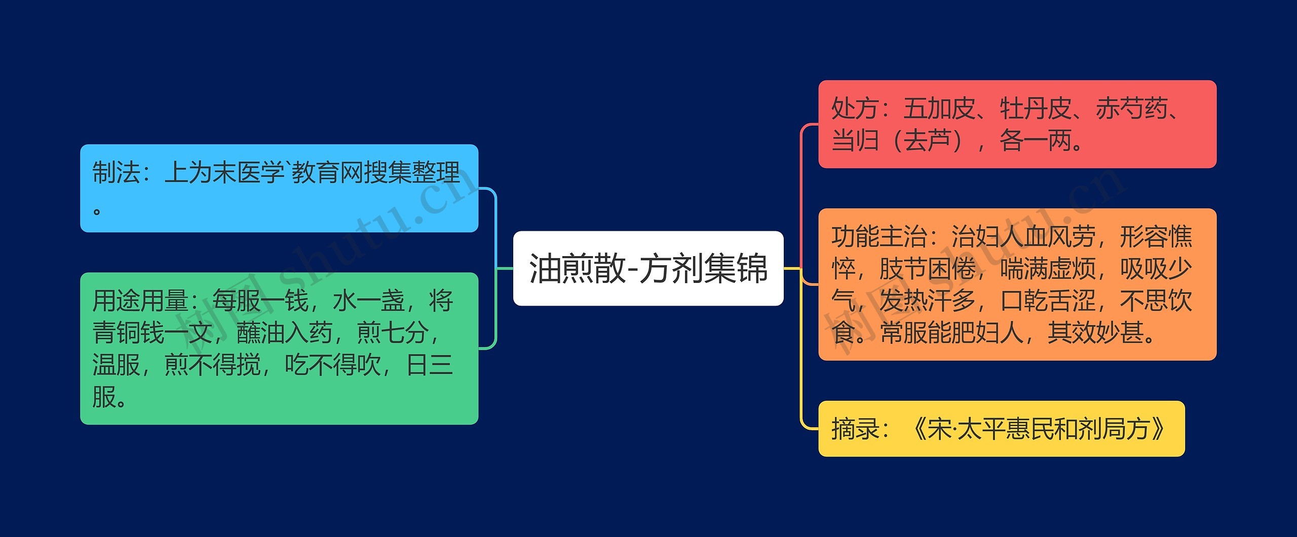 油煎散-方剂集锦思维导图