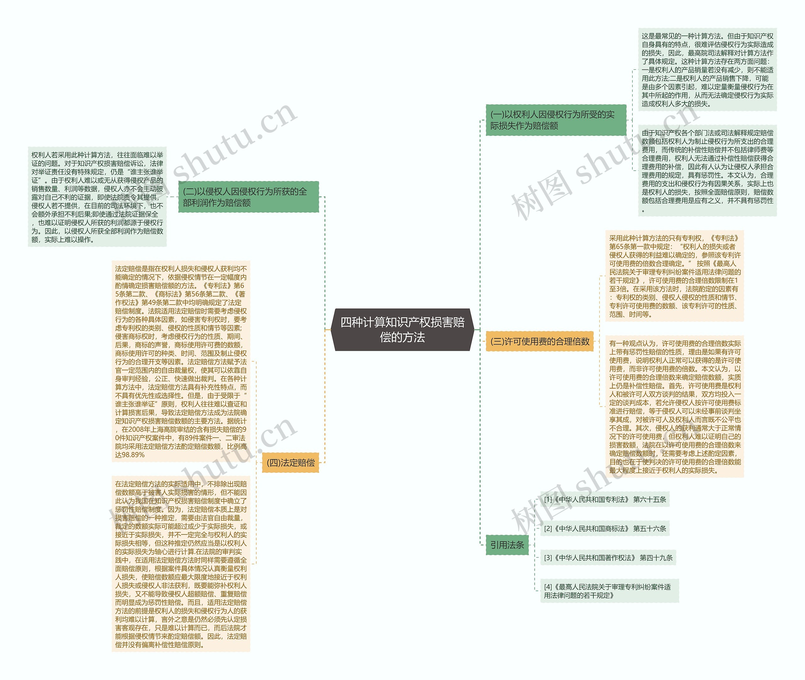 四种计算知识产权损害赔偿的方法思维导图