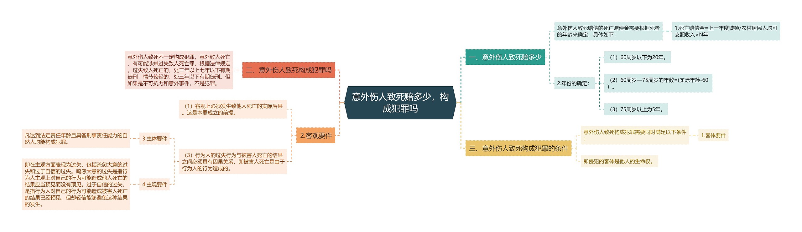 意外伤人致死赔多少，构成犯罪吗思维导图