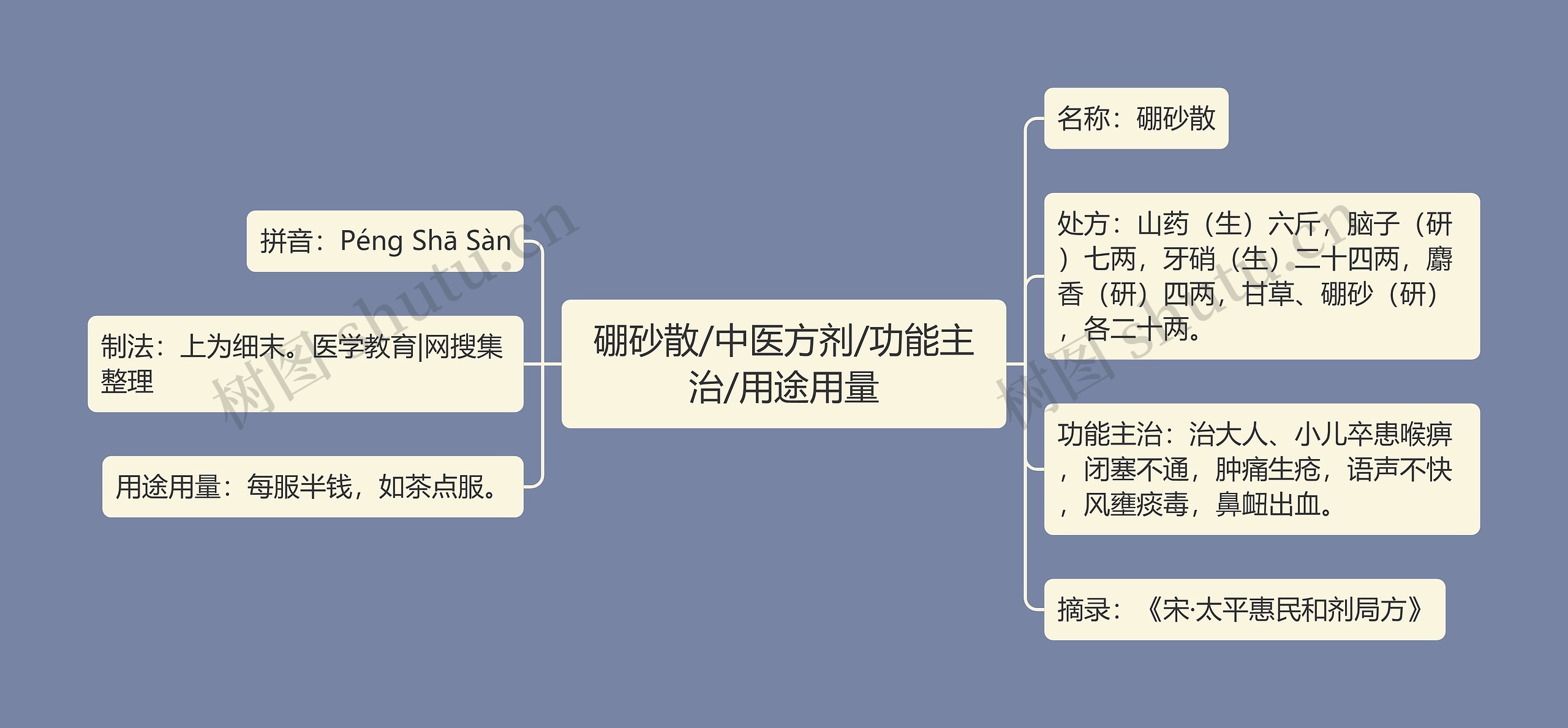 硼砂散/中医方剂/功能主治/用途用量