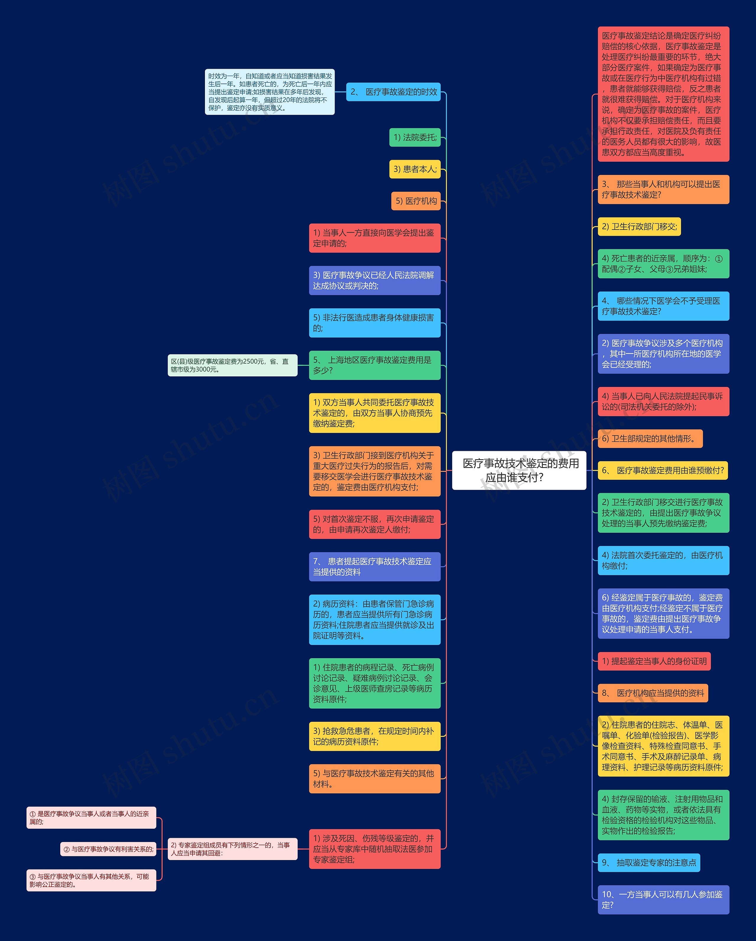 医疗事故技术鉴定的费用应由谁支付?   思维导图