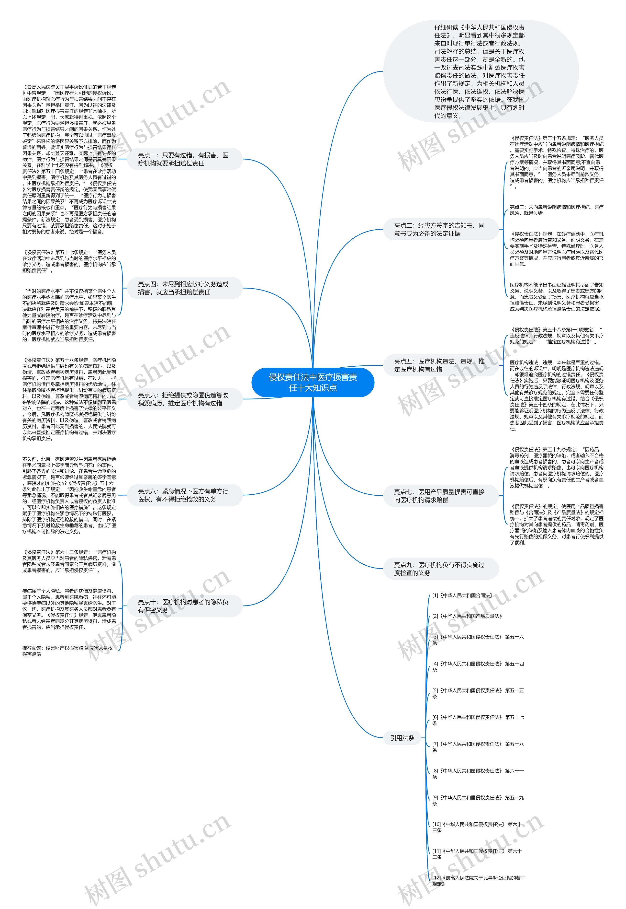 侵权责任法中医疗损害责任十大知识点思维导图
