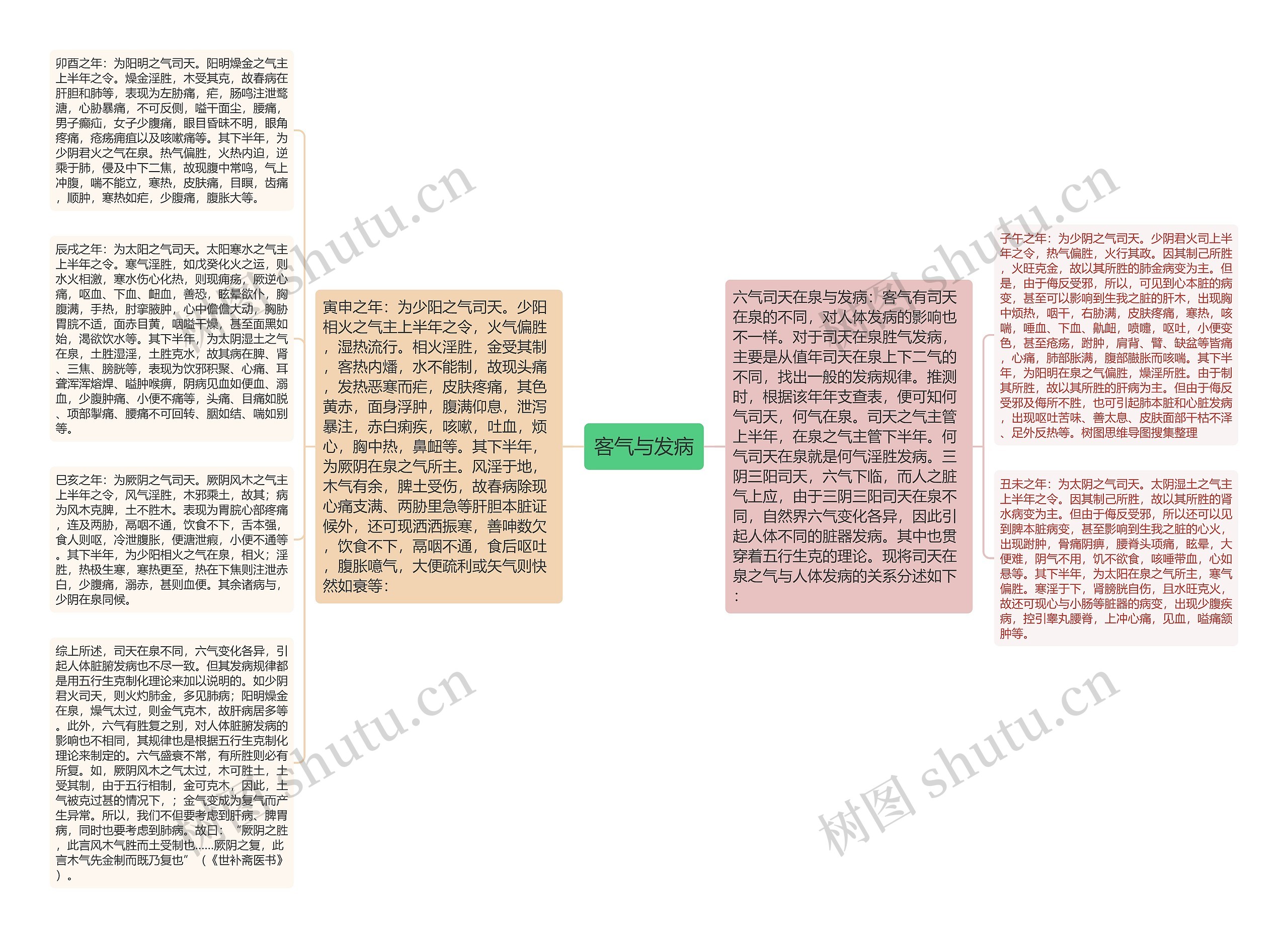 客气与发病思维导图