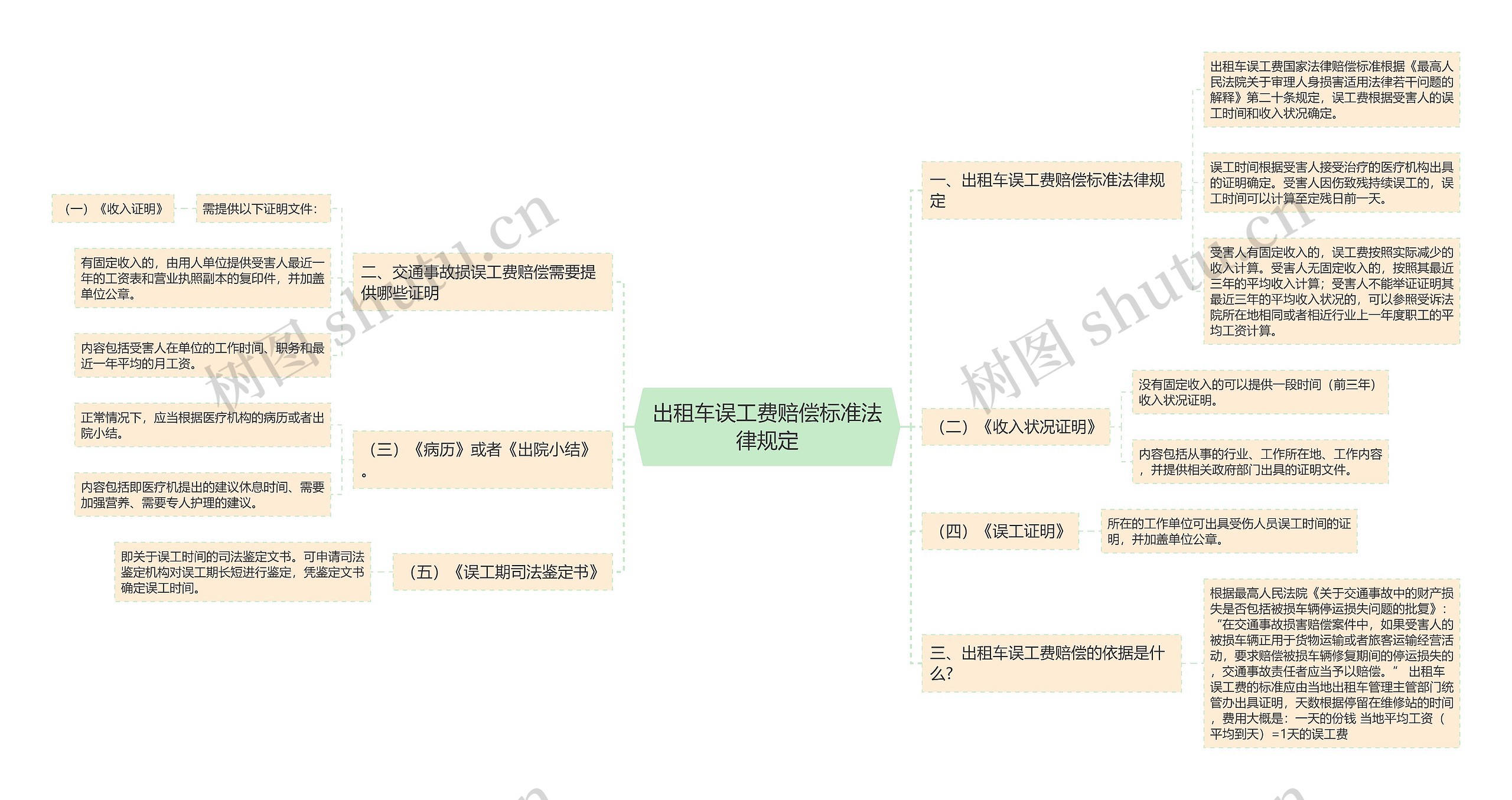 出租车误工费赔偿标准法律规定