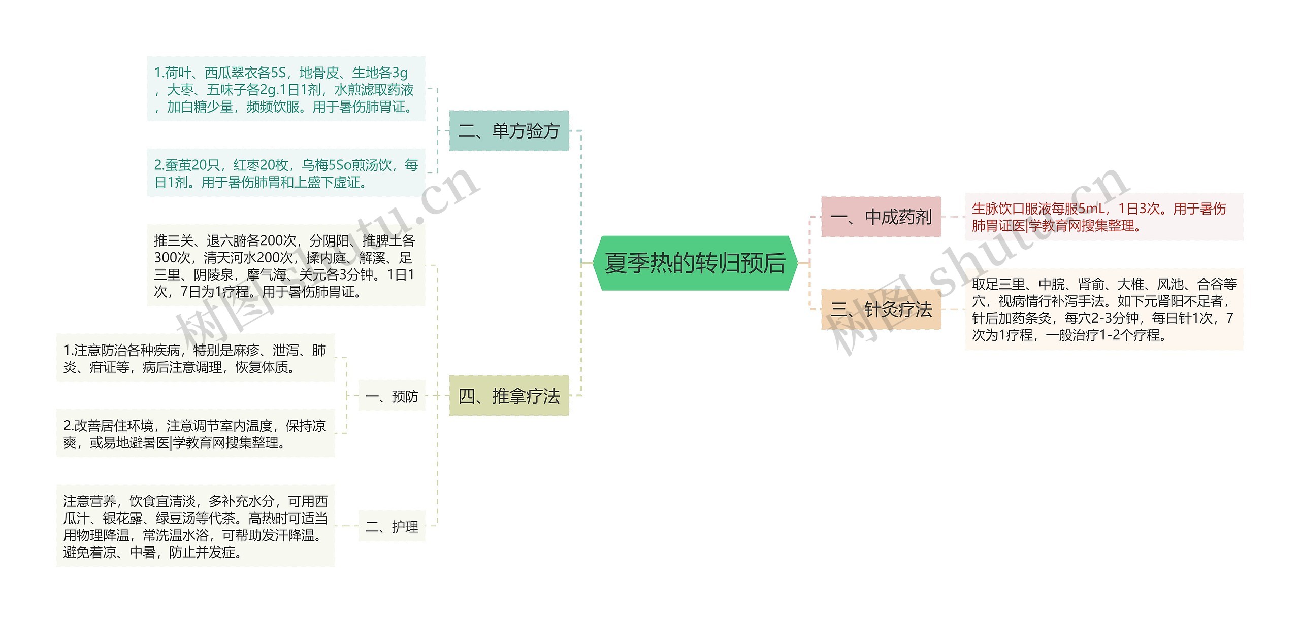 夏季热的转归预后思维导图